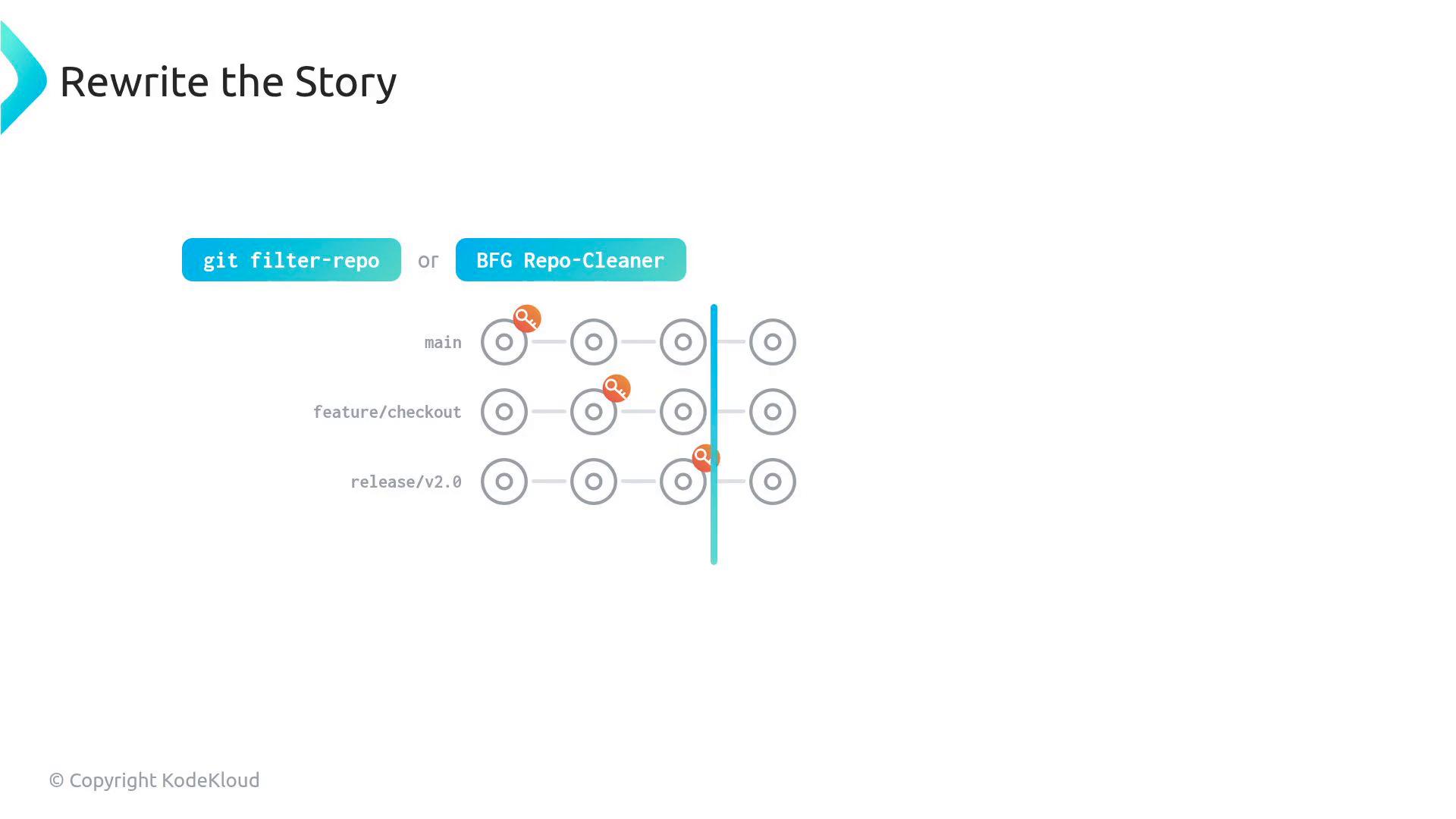 A presentation slide titled "Rewrite the Story" showing two tools—git filter-repo and BFG Repo-Cleaner—and a simplified Git branch diagram (main, feature/checkout, release/v2.0). Several commits are marked with orange key icons and a vertical blue line indicating the history-rewrite point.