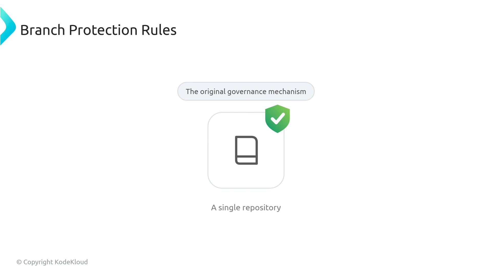 A slide titled "Branch Protection Rules" showing a panel labeled "The original governance mechanism" above an icon of a single repository with a green shield and checkmark. The caption reads "A single repository" and there's a © Copyright KodeKloud note.