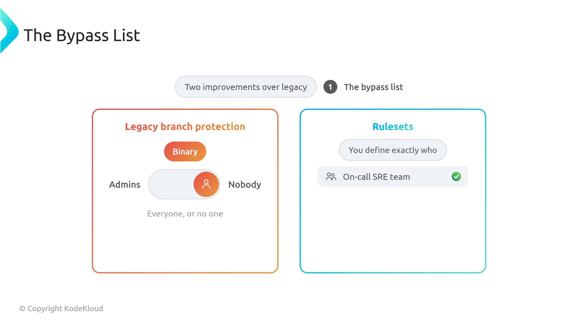 A slide titled "The Bypass List" comparing legacy branch protection with modern rulesets. The left panel shows a binary admins-or-nobody toggle, while the right panel shows configurable rulesets that can target a specific group (e.g., on-call SRE team).