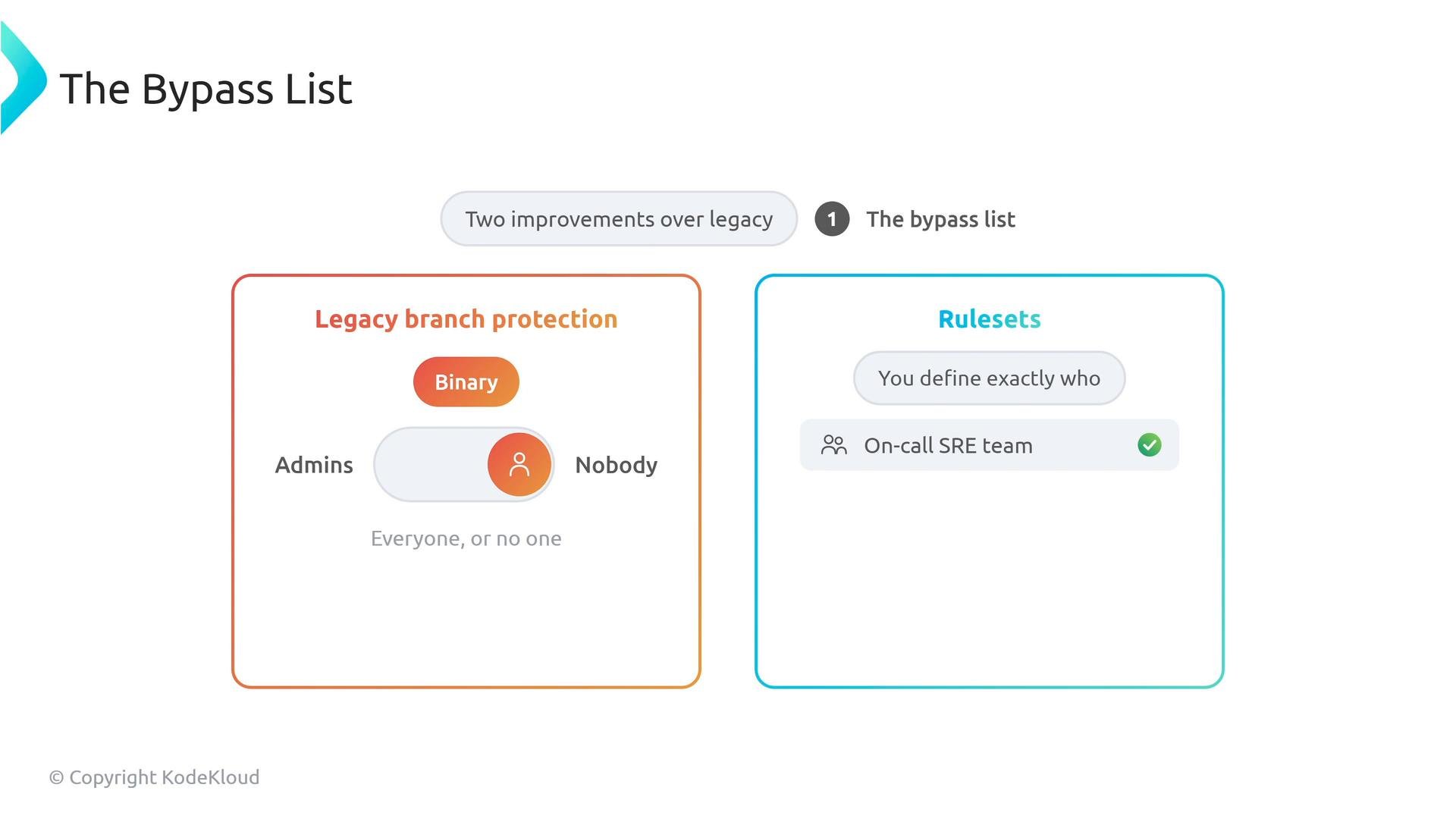 A slide titled "The Bypass List" comparing legacy branch protection with modern rulesets. The left panel shows a binary admins-or-nobody toggle, while the right panel shows configurable rulesets that can target a specific group (e.g., on-call SRE team).