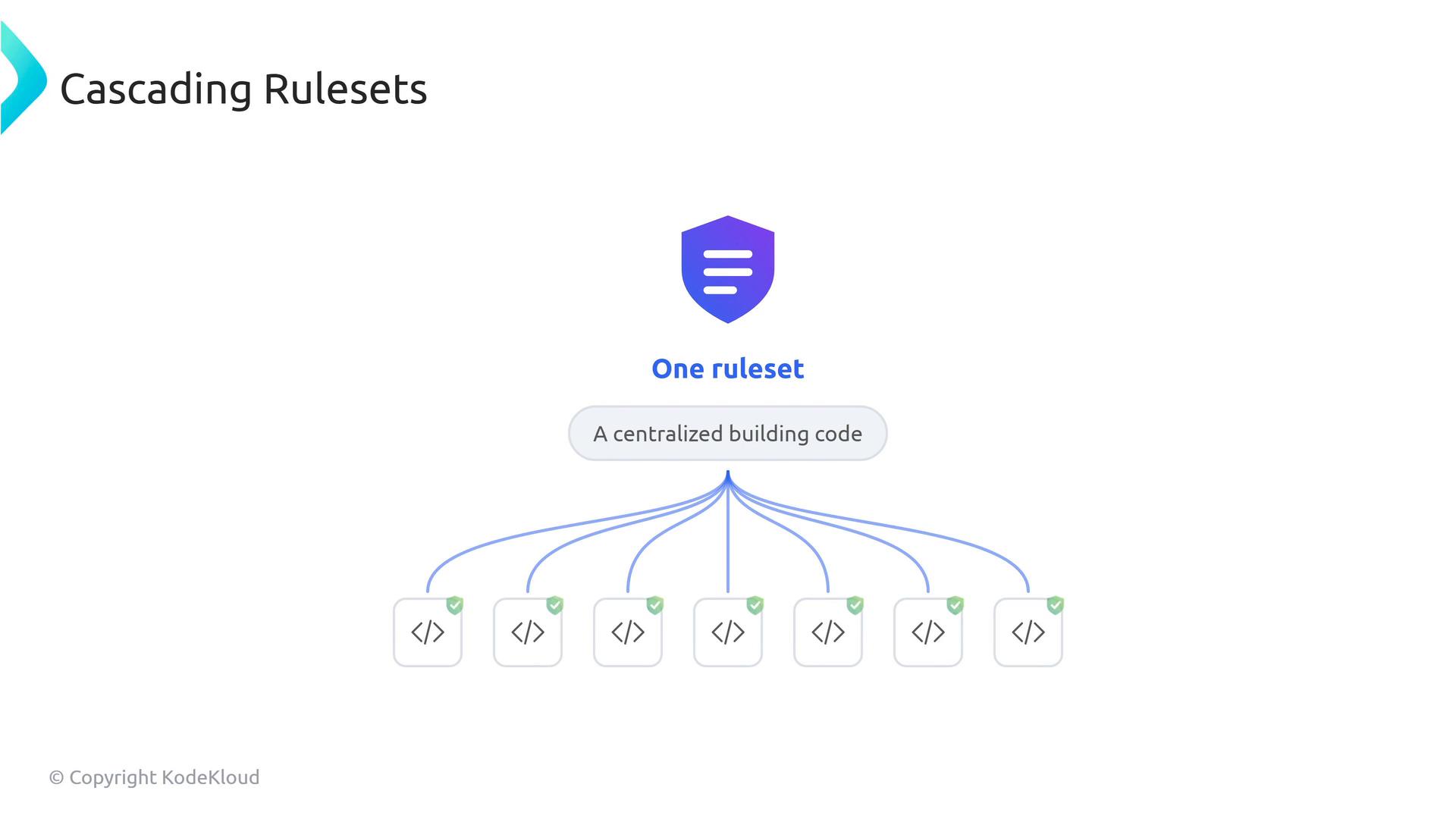 A slide titled "Cascading Rulesets" showing a central shield icon labeled "One ruleset" and the caption "A centralized building code." Blue lines cascade down from the ruleset to multiple small file icons with code symbols, illustrating distribution of rules.