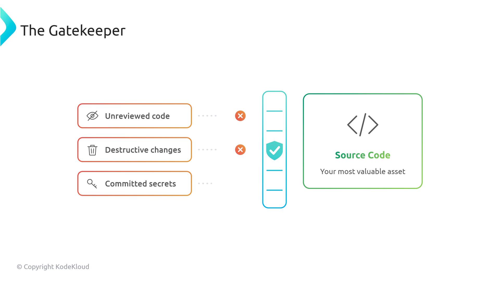 An infographic titled "The Gatekeeper" shows three risks—Unreviewed code, Destructive changes, and Committed secrets—on the left with warning marks. A central shield/gate blocks them and protects a boxed "Source Code — Your most valuable asset" on the right.