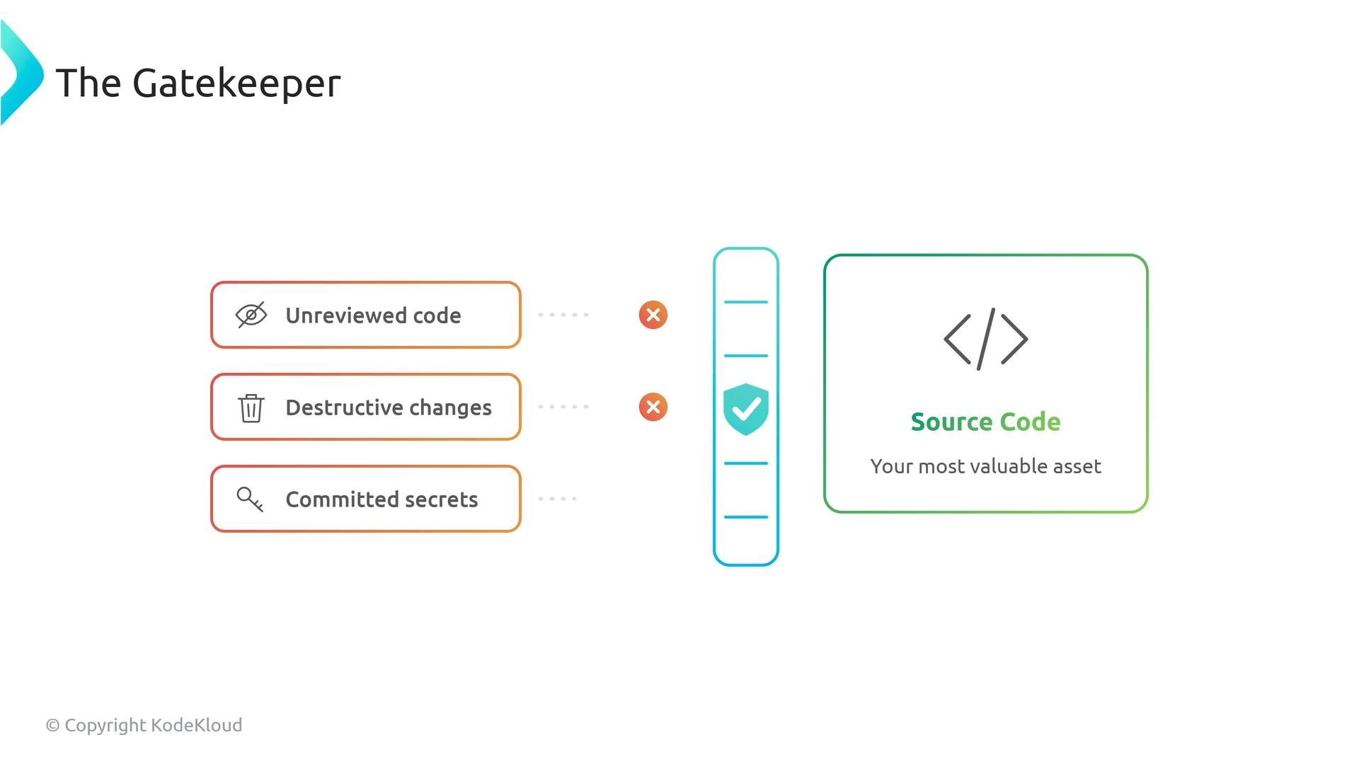 An infographic titled "The Gatekeeper" shows three risks—Unreviewed code, Destructive changes, and Committed secrets—on the left with warning marks. A central shield/gate blocks them and protects a boxed "Source Code — Your most valuable asset" on the right.