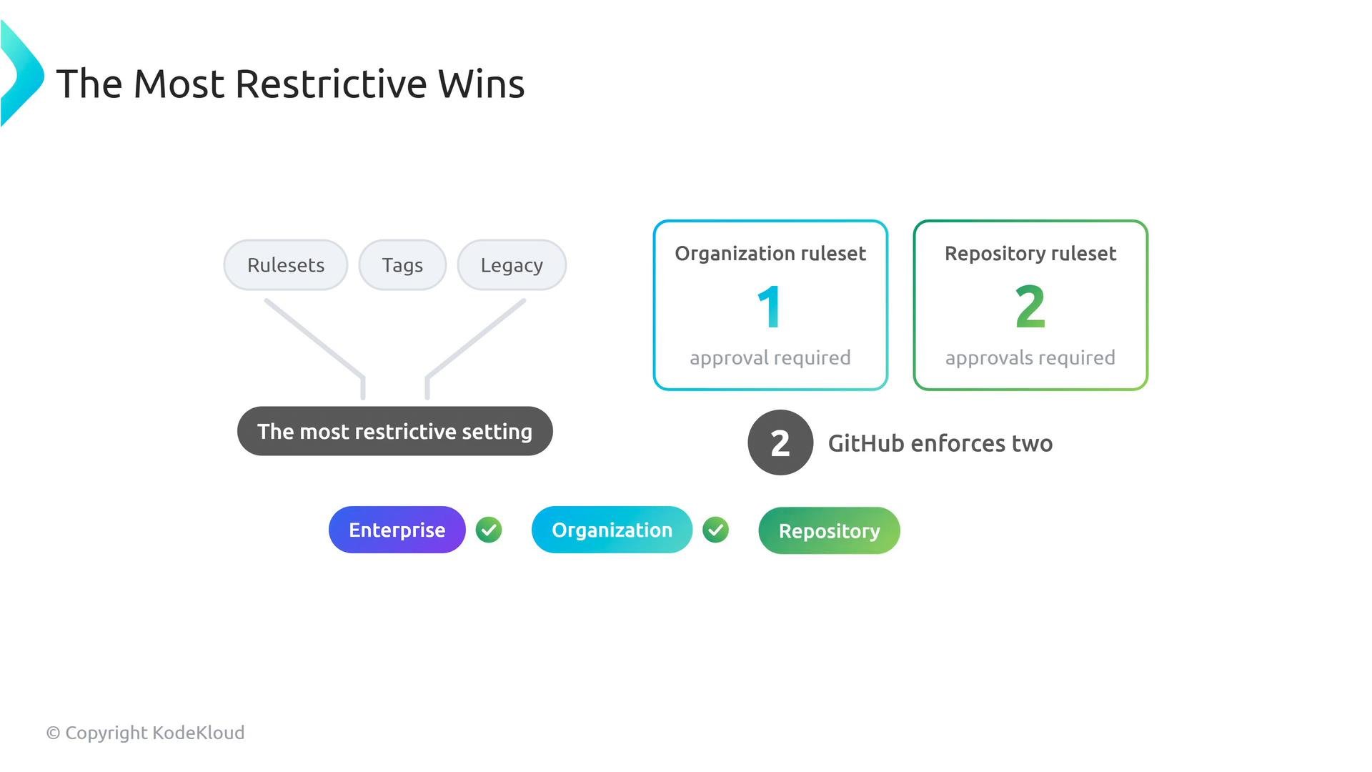 A presentation slide titled "The Most Restrictive Wins" showing rulesets, tags, and legacy settings funneling to "the most restrictive setting." It notes an organization ruleset requires 1 approval while a repository ruleset requires 2 approvals, with GitHub enforcing the higher (2).