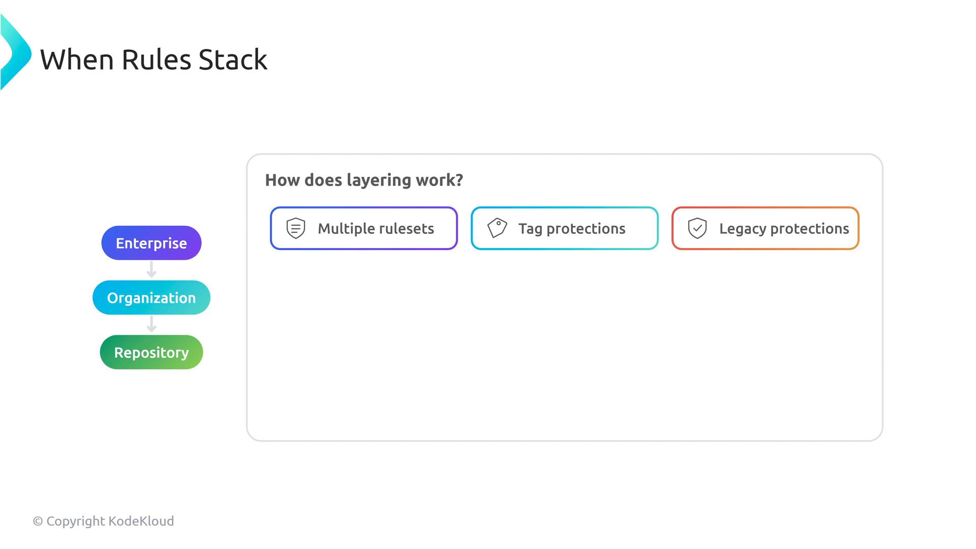 The image is a slide titled "When Rules Stack" showing a vertical flow of Enterprise → Organization → Repository on the left and a boxed section labeled "How does layering work?" with three colored tiles: Multiple rulesets, Tag protections, and Legacy protections. It appears to illustrate layered rule protections in a repository/organization/enterprise hierarchy.