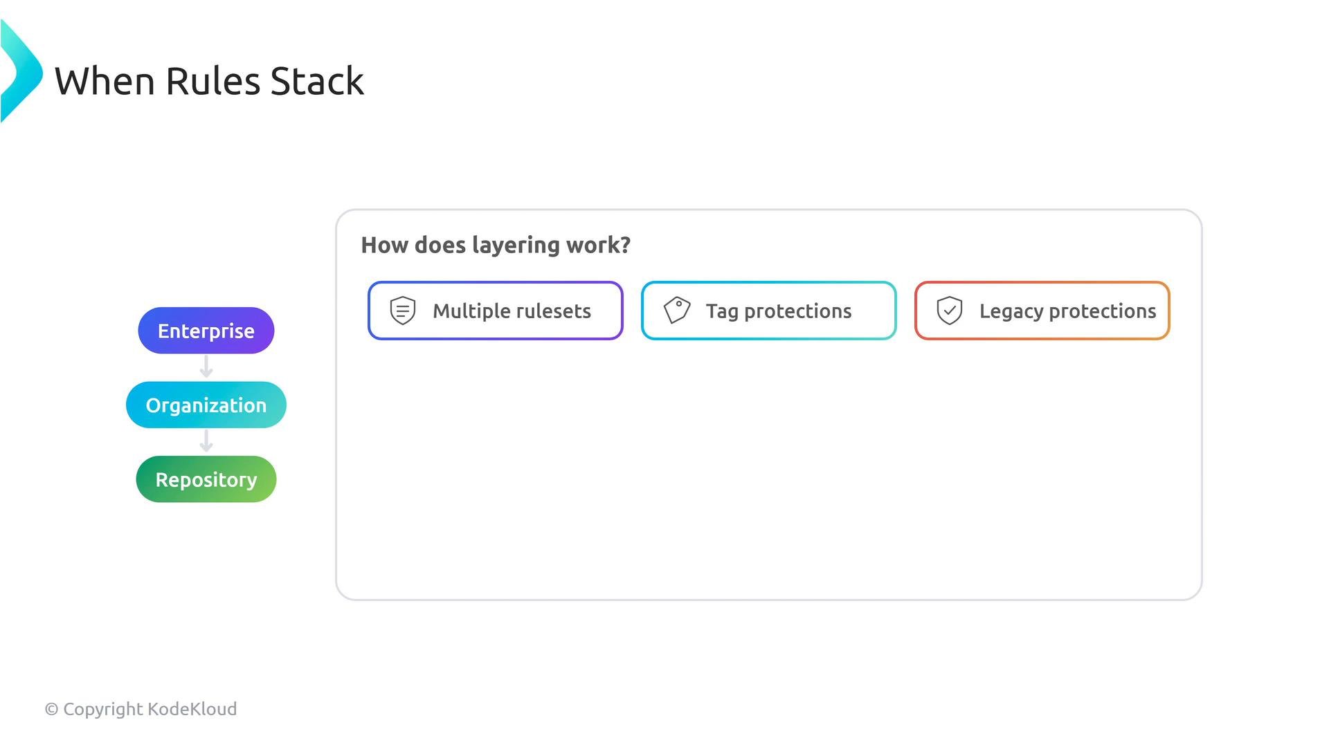 The image is a slide titled "When Rules Stack" showing a vertical flow of Enterprise → Organization → Repository on the left and a boxed section labeled "How does layering work?" with three colored tiles: Multiple rulesets, Tag protections, and Legacy protections. It appears to illustrate layered rule protections in a repository/organization/enterprise hierarchy.