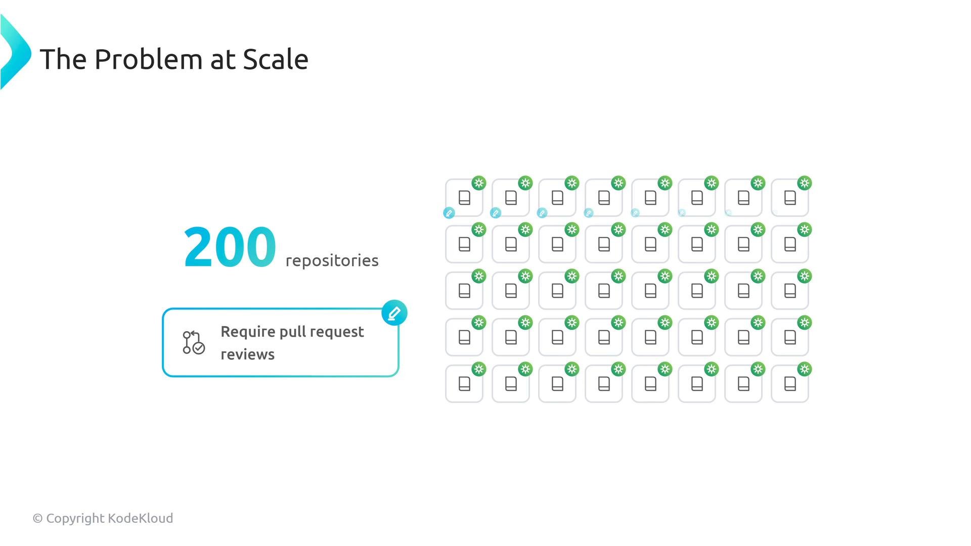 A slide titled "The Problem at Scale" showing "200 repositories" and a graphic of many repository icons. A callout box notes "Require pull request reviews," illustrating the management challenge of applying that rule across many repos.