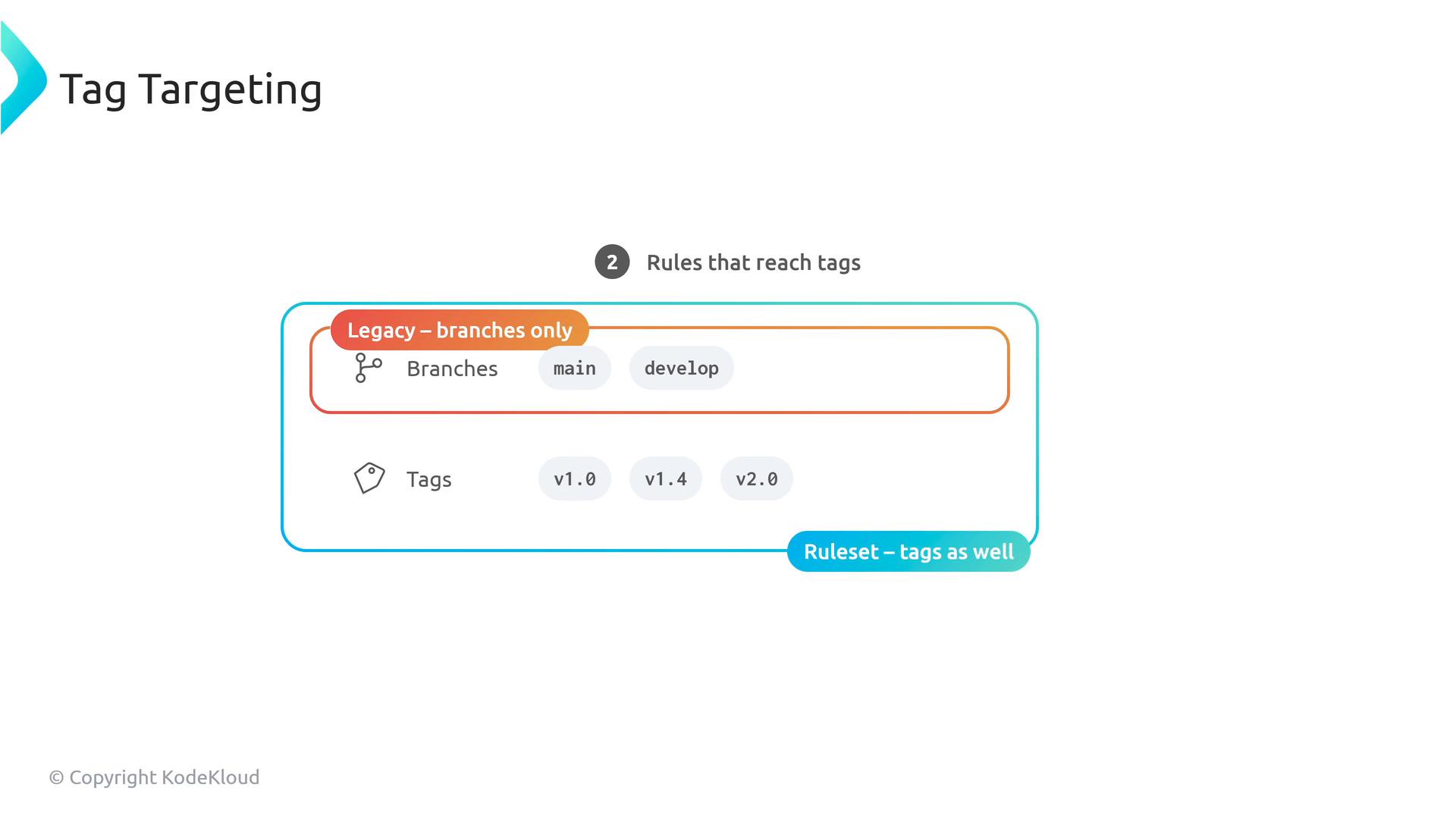 A slide titled "Tag Targeting" showing a diagram of rules that reach tags. It contrasts a legacy "branches only" box listing branches (main, develop) with a ruleset that also includes tags (v1.0, v1.4, v2.0).
