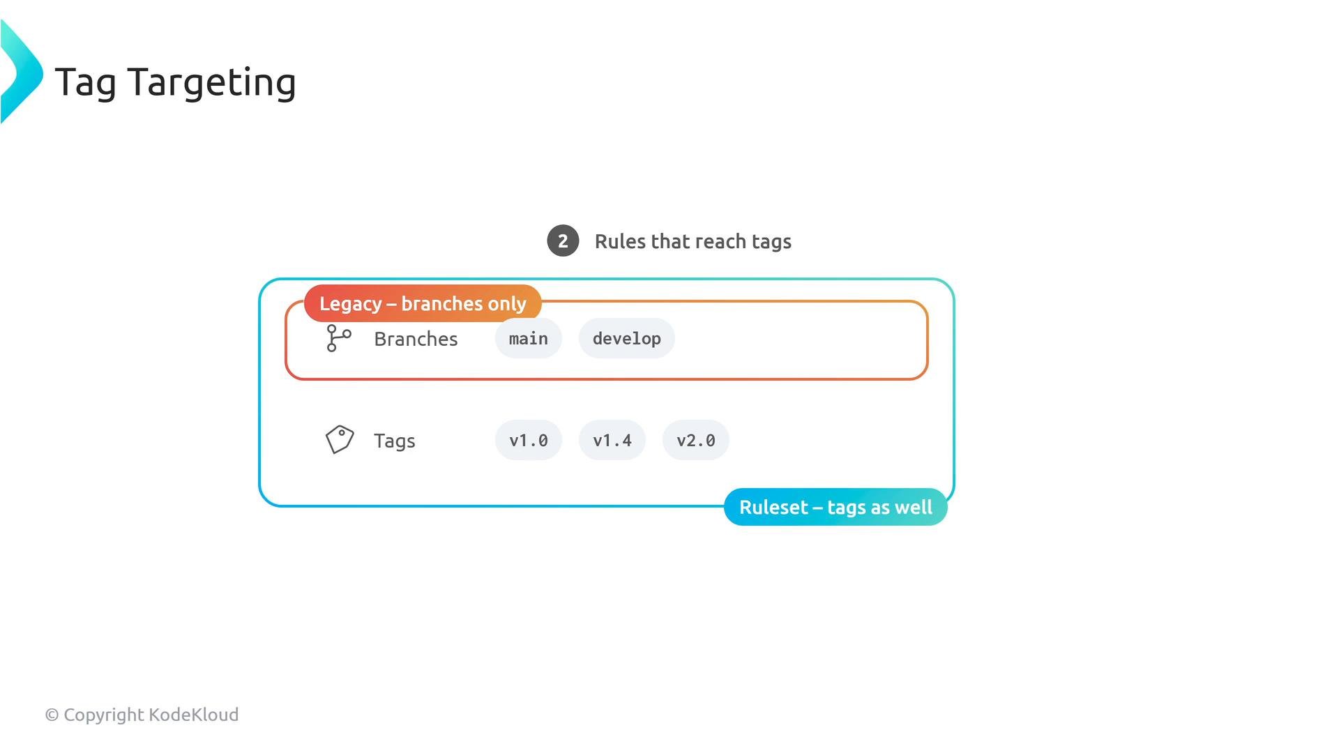 A slide titled "Tag Targeting" showing a diagram of rules that reach tags. It contrasts a legacy "branches only" box listing branches (main, develop) with a ruleset that also includes tags (v1.0, v1.4, v2.0).