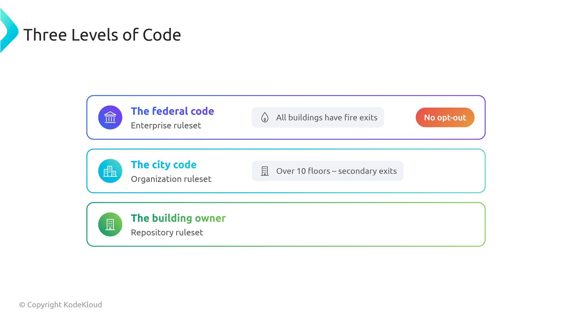 An infographic titled "Three Levels of Code" showing three stacked rule levels: The federal code (enterprise ruleset) with "All buildings have fire exits" and a "No opt-out" badge, the city code (organization ruleset) with "Over 10 floors – secondary exits," and the building owner (repository ruleset). The graphic uses colored rounded boxes and icons to illustrate the hierarchy.