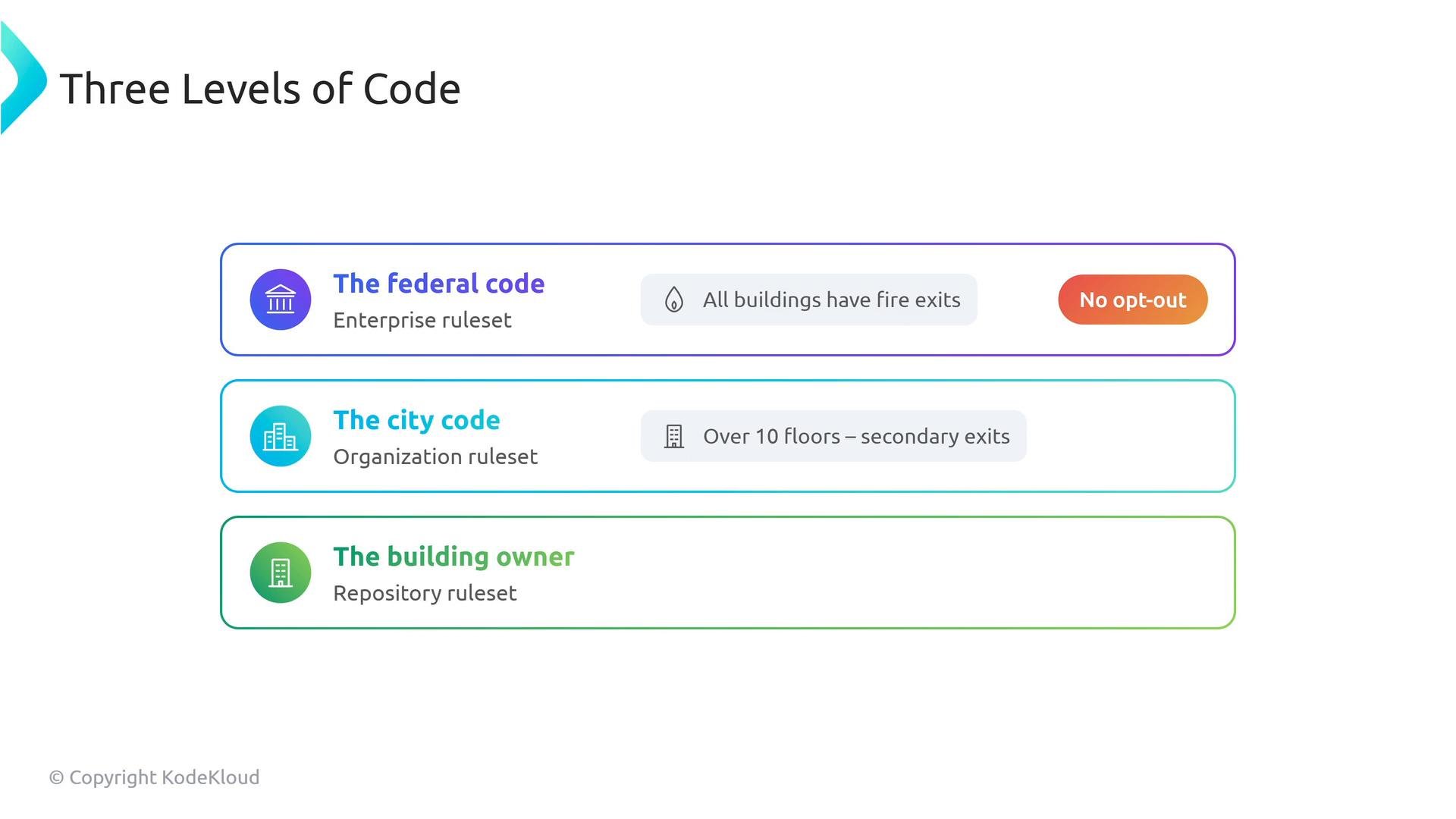 An infographic titled "Three Levels of Code" showing three stacked rule levels: The federal code (enterprise ruleset) with "All buildings have fire exits" and a "No opt-out" badge, the city code (organization ruleset) with "Over 10 floors – secondary exits," and the building owner (repository ruleset). The graphic uses colored rounded boxes and icons to illustrate the hierarchy.