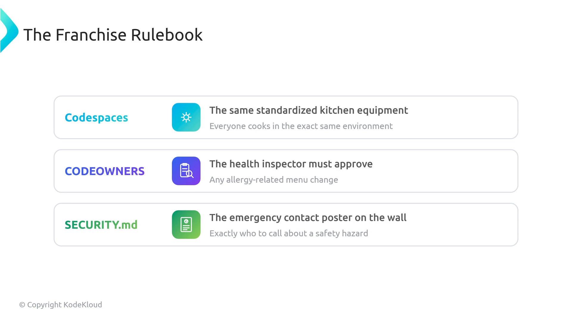 A slide titled "The Franchise Rulebook" showing three rounded cards — Codespaces, CODEOWNERS, and SECURITY.md — each with an icon and short explanatory text about standardized equipment, health-inspector approval, and emergency contact procedures.