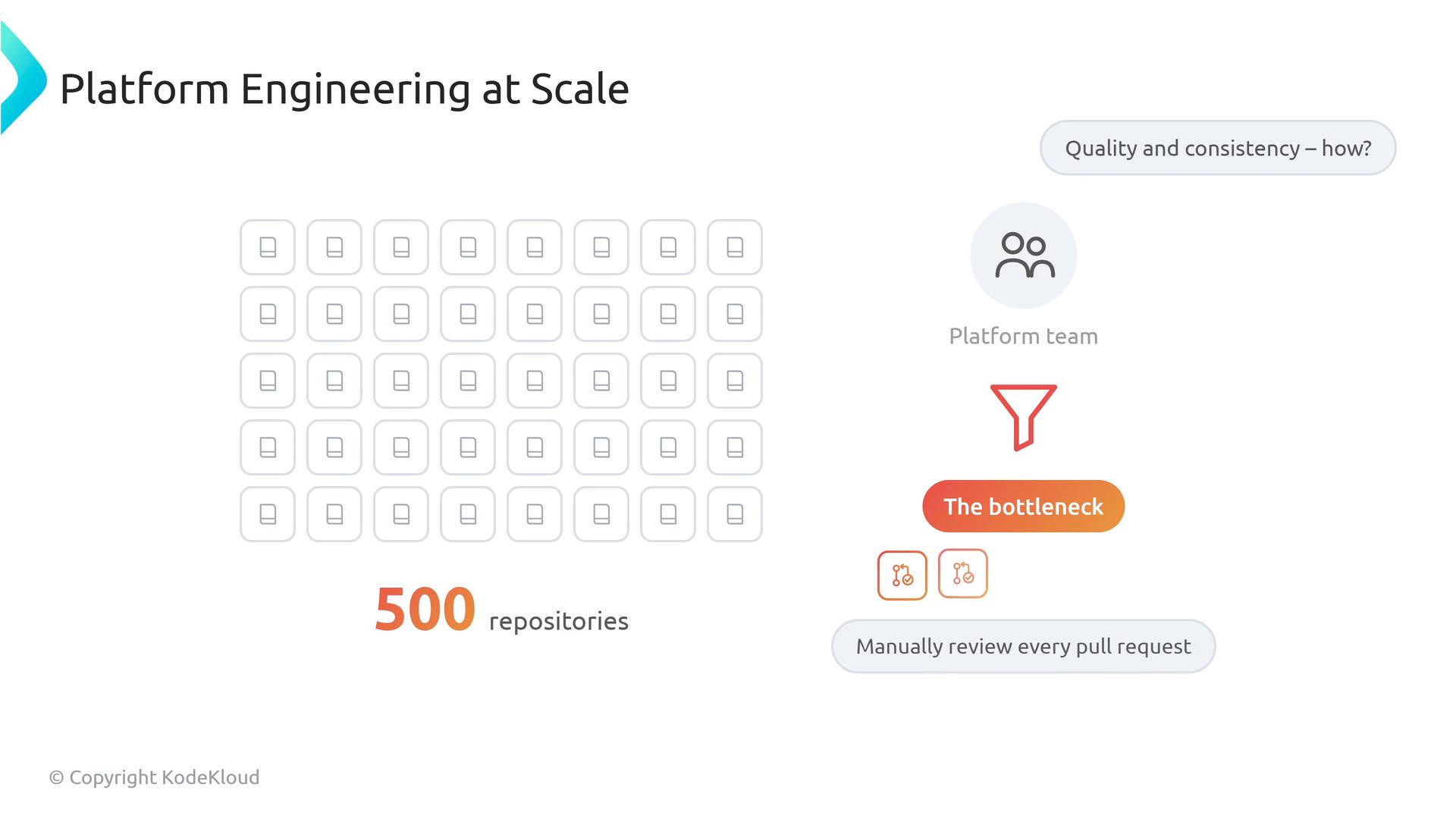 A slide titled "Platform Engineering at Scale" showing a grid of small repo icons labeled "500 repositories" on the left and a single "Platform team" on the right with a funnel labeled "The bottleneck." It illustrates how one team becomes a quality/consistency bottleneck, suggesting manual review of every pull request.