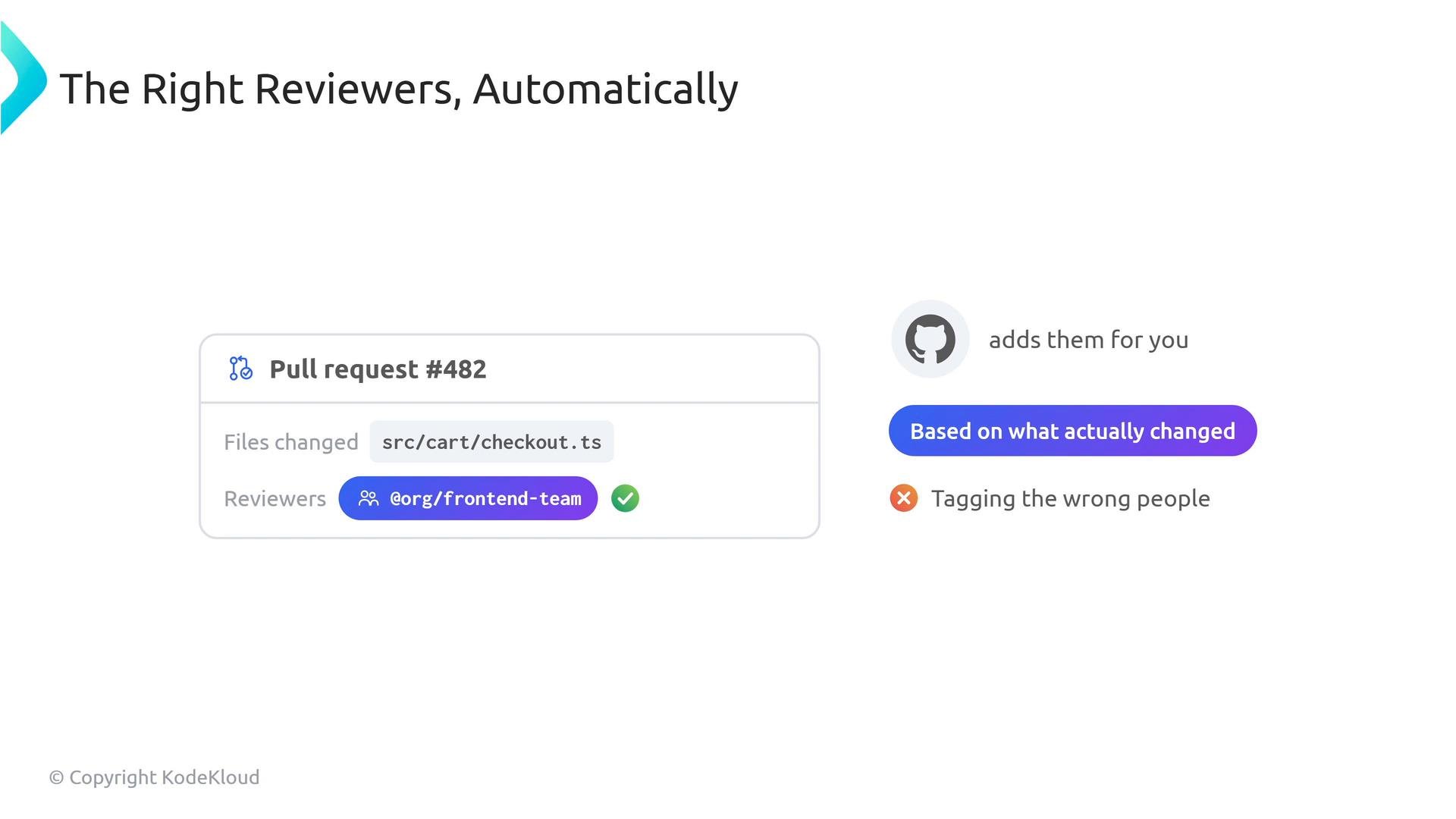 A clean UI mockup titled "The Right Reviewers, Automatically" showing a pull request card (Pull request #482) that highlights changed file src/cart/checkout.ts and auto-adds @org/frontend-team as reviewers. To the right are a GitHub icon and labels saying "adds them for you" and "Based on what actually changed" with "Tagging the wrong people" marked as negative.