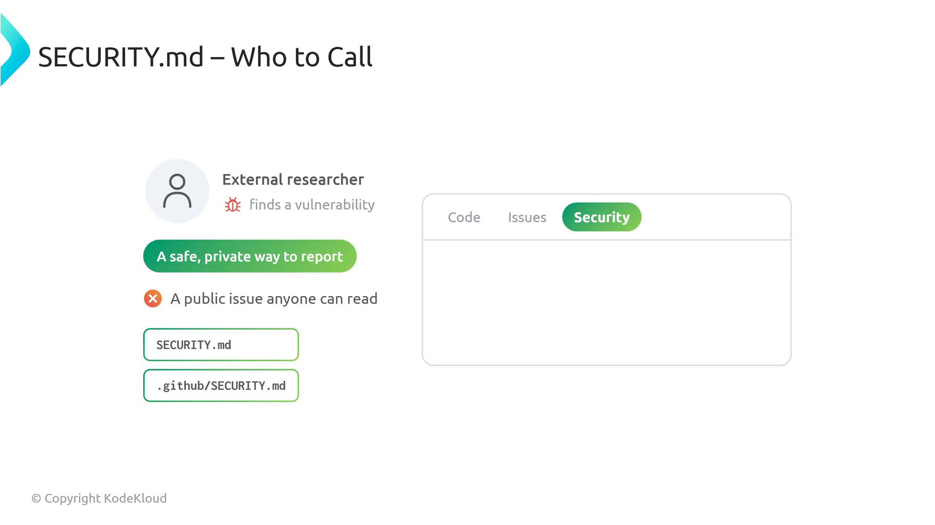A simple diagram titled "SECURITY.md – Who to Call" showing an external researcher finding a vulnerability and recommending a safe, private way to report it (e.g., SECURITY.md or .github/SECURITY.md) instead of a public issue. The image also shows a highlighted "Security" tab.