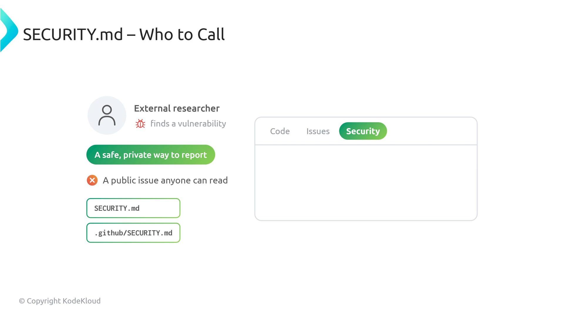 A simple diagram titled "SECURITY.md – Who to Call" showing an external researcher finding a vulnerability and recommending a safe, private way to report it (e.g., SECURITY.md or .github/SECURITY.md) instead of a public issue. The image also shows a highlighted "Security" tab.