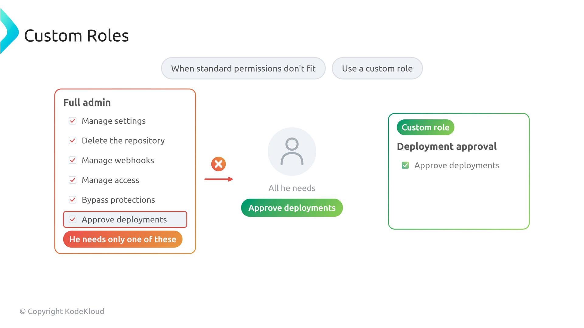 A slide titled "Custom Roles" showing a comparison between a full admin (with many permissions listed) and a slim custom role for "Deployment approval." In the center a user icon is shown with a green button "Approve deployments," illustrating that the user only needs that single permission.