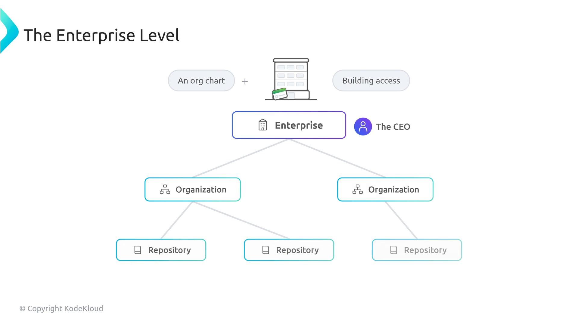 A slide titled "The Enterprise Level" showing a hierarchical org-chart: an Enterprise node (with a CEO icon) branching down to Organization nodes and Repository boxes. The top also shows a building illustration with labels "An org chart" and "Building access."