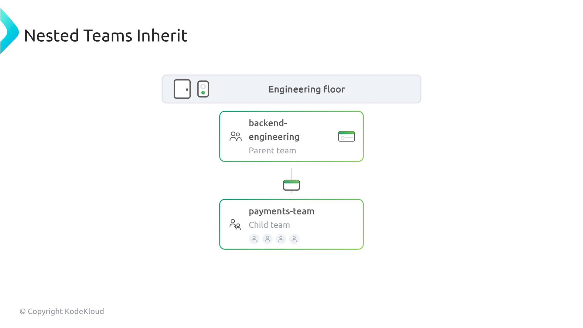 A slide titled "Nested Teams Inherit" showing a simple org chart: "Engineering floor" at the top, a parent team labeled "backend-engineering," and a child team labeled "payments-team" beneath it.
