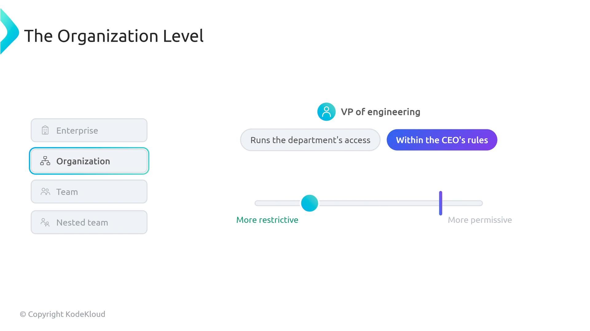 A presentation slide titled "The Organization Level" with a sidebar menu highlighting "Organization." On the right it shows a "VP of engineering" role that "runs the department's access" within the CEO's rules, plus a permission slider from more restrictive to more permissive.