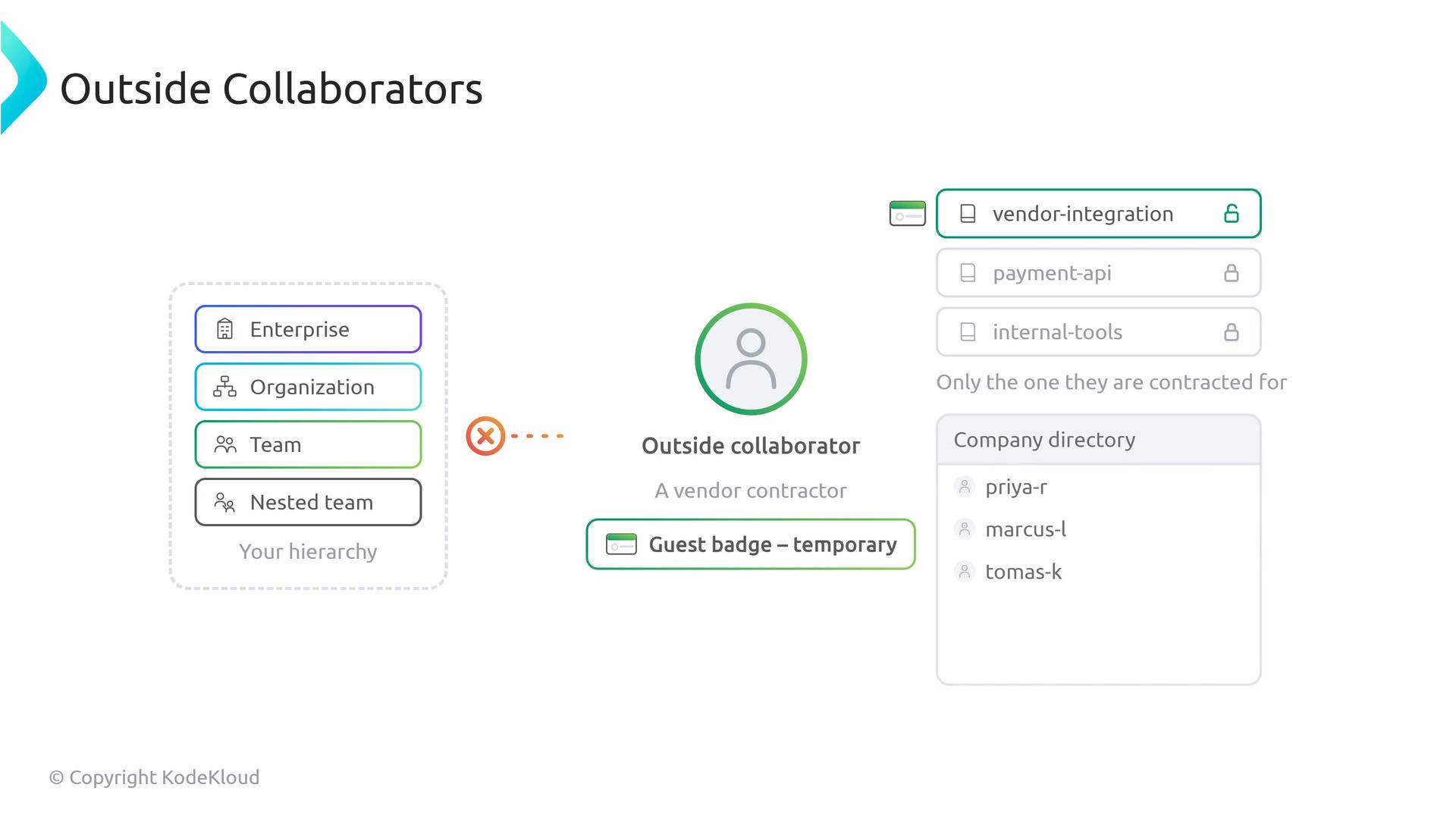 A diagram titled "Outside Collaborators" showing an external user with a temporary guest badge who is restricted to specific repositories (e.g., "vendor-integration") rather than the organization's full hierarchy (Enterprise → Organization → Team → Nested team). A company directory list appears on the right.