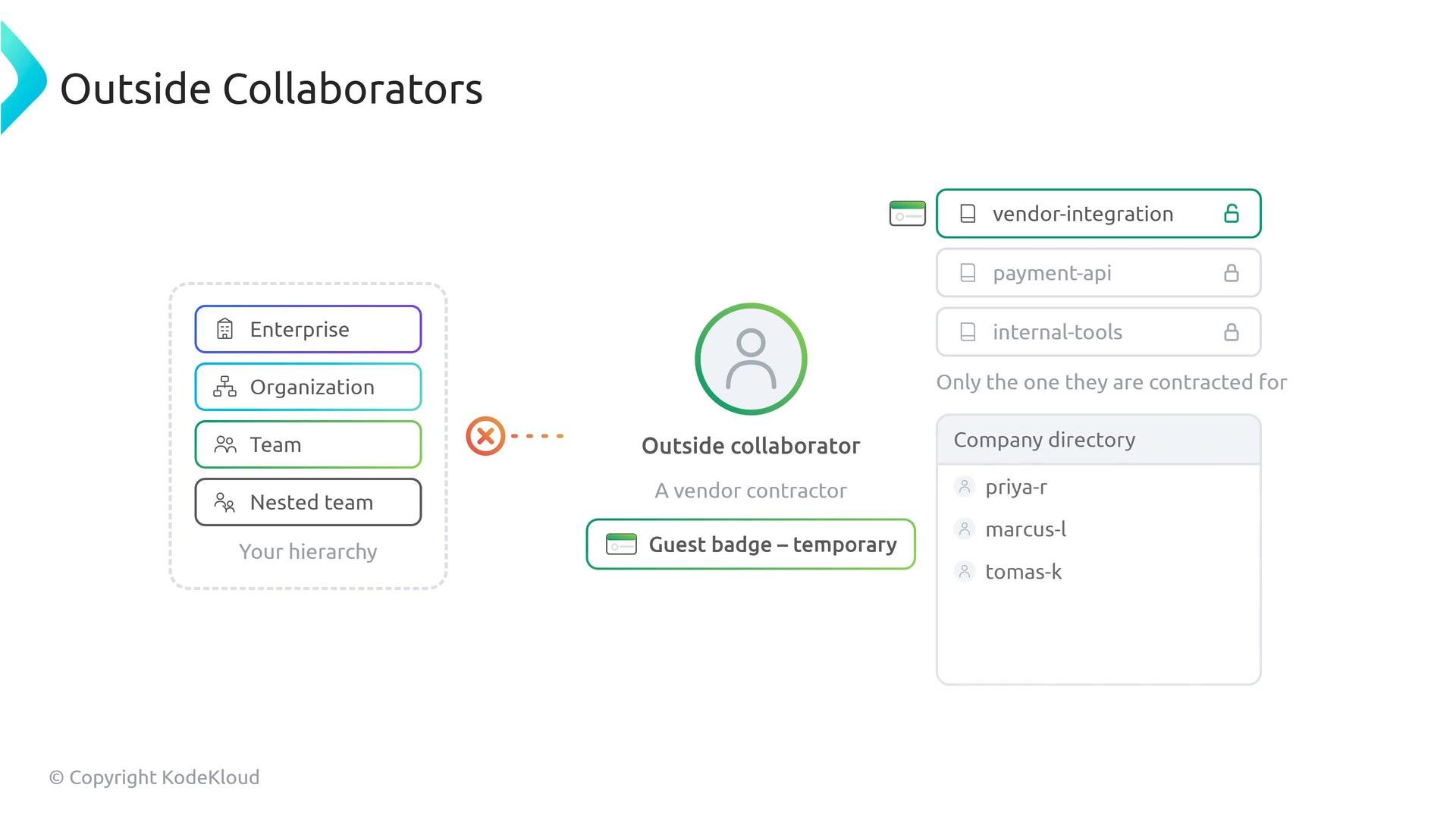 A diagram titled "Outside Collaborators" showing an external user with a temporary guest badge who is restricted to specific repositories (e.g., "vendor-integration") rather than the organization's full hierarchy (Enterprise → Organization → Team → Nested team). A company directory list appears on the right.