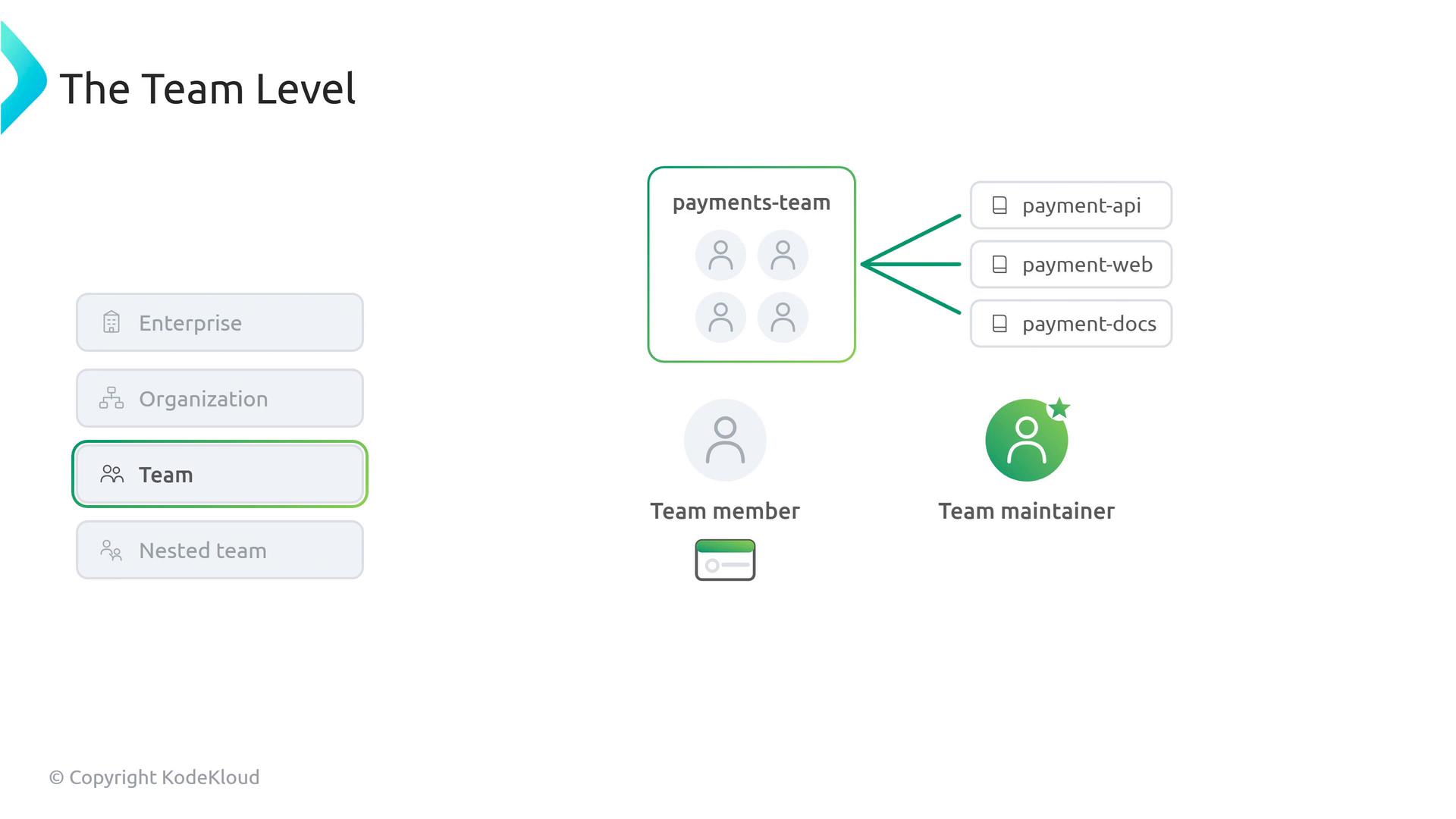 A slide titled "The Team Level" showing a boxed "payments-team" with four member icons pointing to three repos: payment-api, payment-web, and payment-docs. The left menu highlights "Team," and icons at the bottom label "Team member" and "Team maintainer."