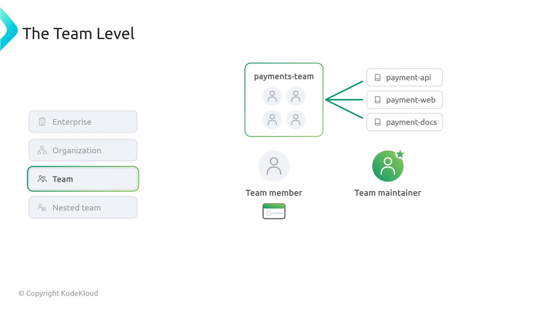 A slide titled "The Team Level" showing a boxed "payments-team" with four member icons pointing to three repos: payment-api, payment-web, and payment-docs. The left menu highlights "Team," and icons at the bottom label "Team member" and "Team maintainer."