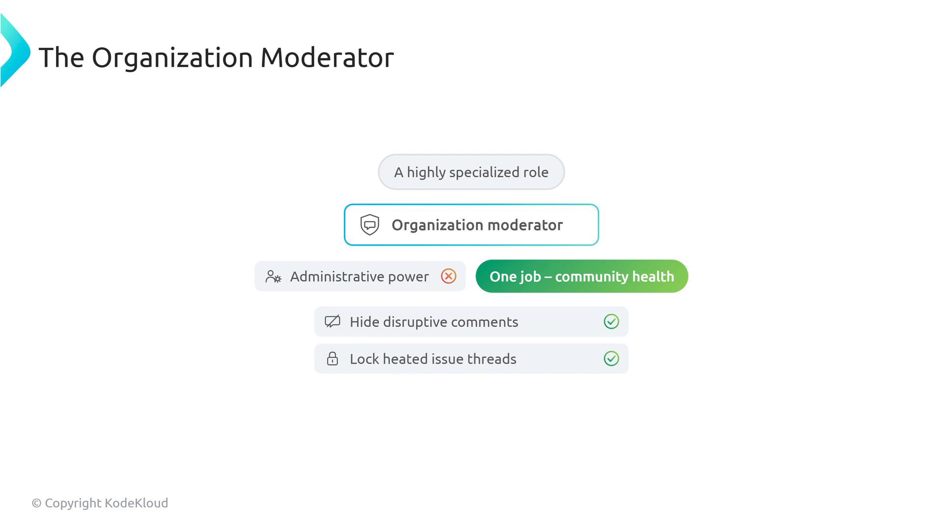 A presentation slide titled "The Organization Moderator" describing a highly specialized role focused on community health. It lists duties like hiding disruptive comments and locking heated threads, and notes administrative power is not included.