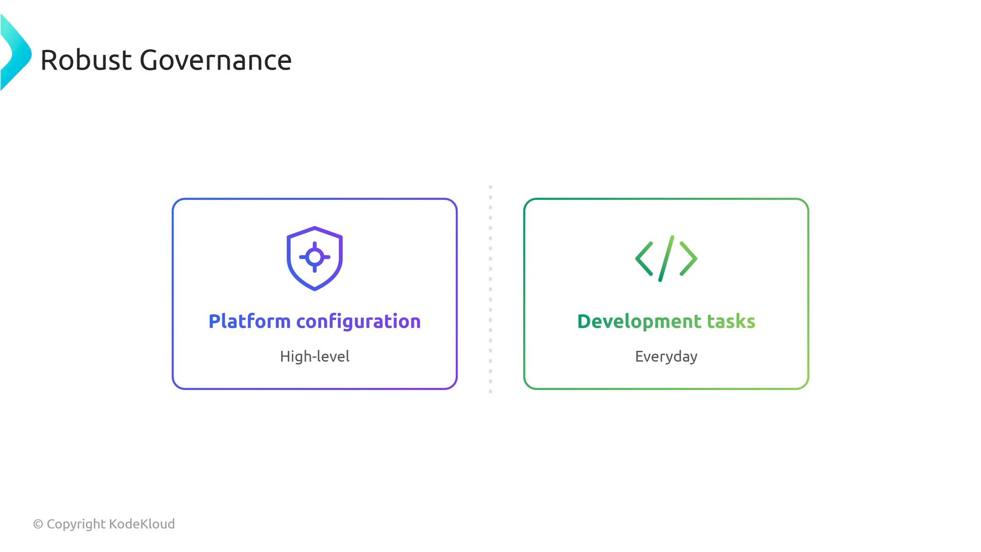 A slide titled "Robust Governance" with two side-by-side boxes. The left box says "Platform configuration — High-level" with a shield icon, and the right box says "Development tasks — Everyday" with code brackets.