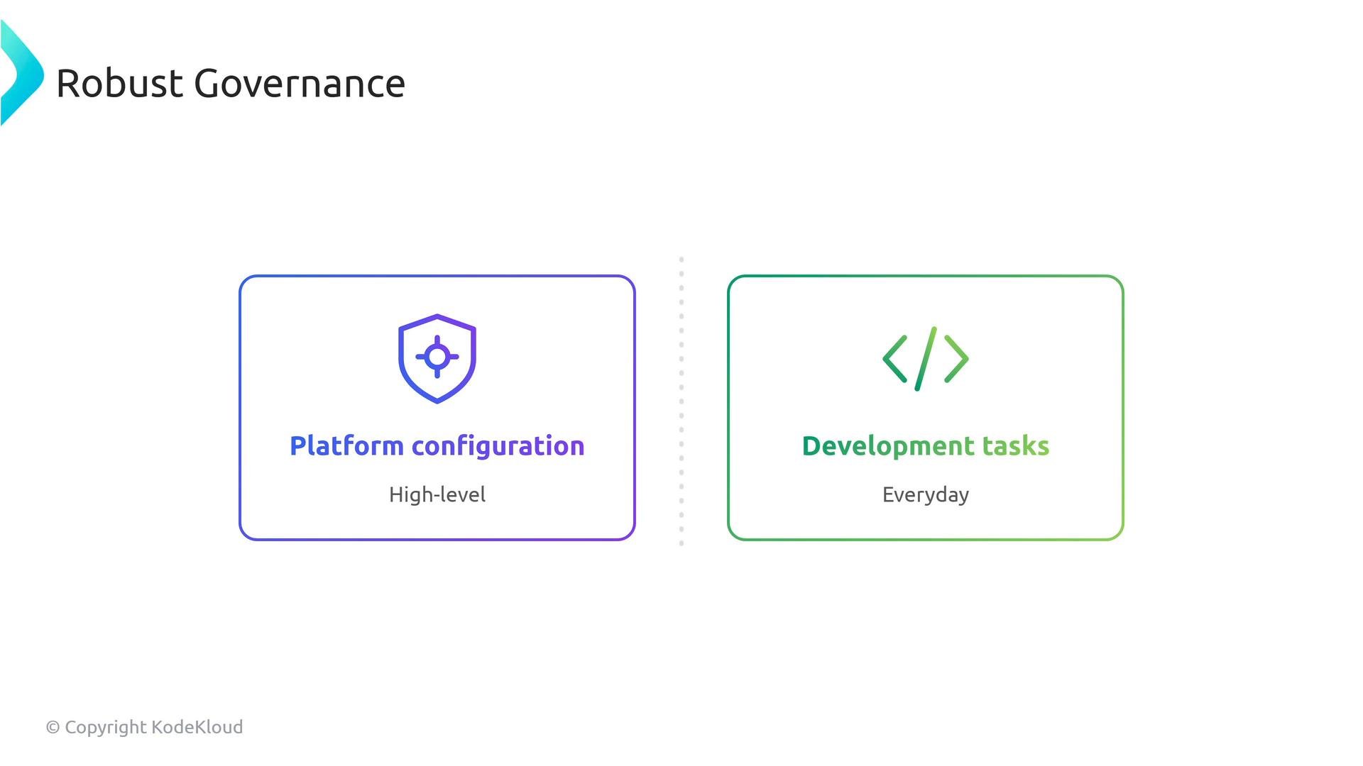 A slide titled "Robust Governance" with two side-by-side boxes. The left box says "Platform configuration — High-level" with a shield icon, and the right box says "Development tasks — Everyday" with code brackets.