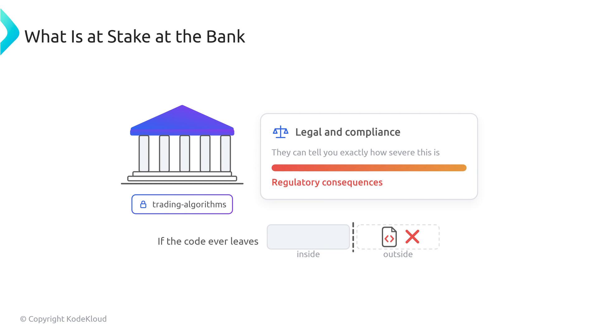 A presentation slide titled "What Is at Stake at the Bank" showing a bank icon labeled "trading-algorithms" next to a "Legal and compliance" card warning of regulatory consequences. Below is a small diagram about code leaving the bank (inside vs outside).