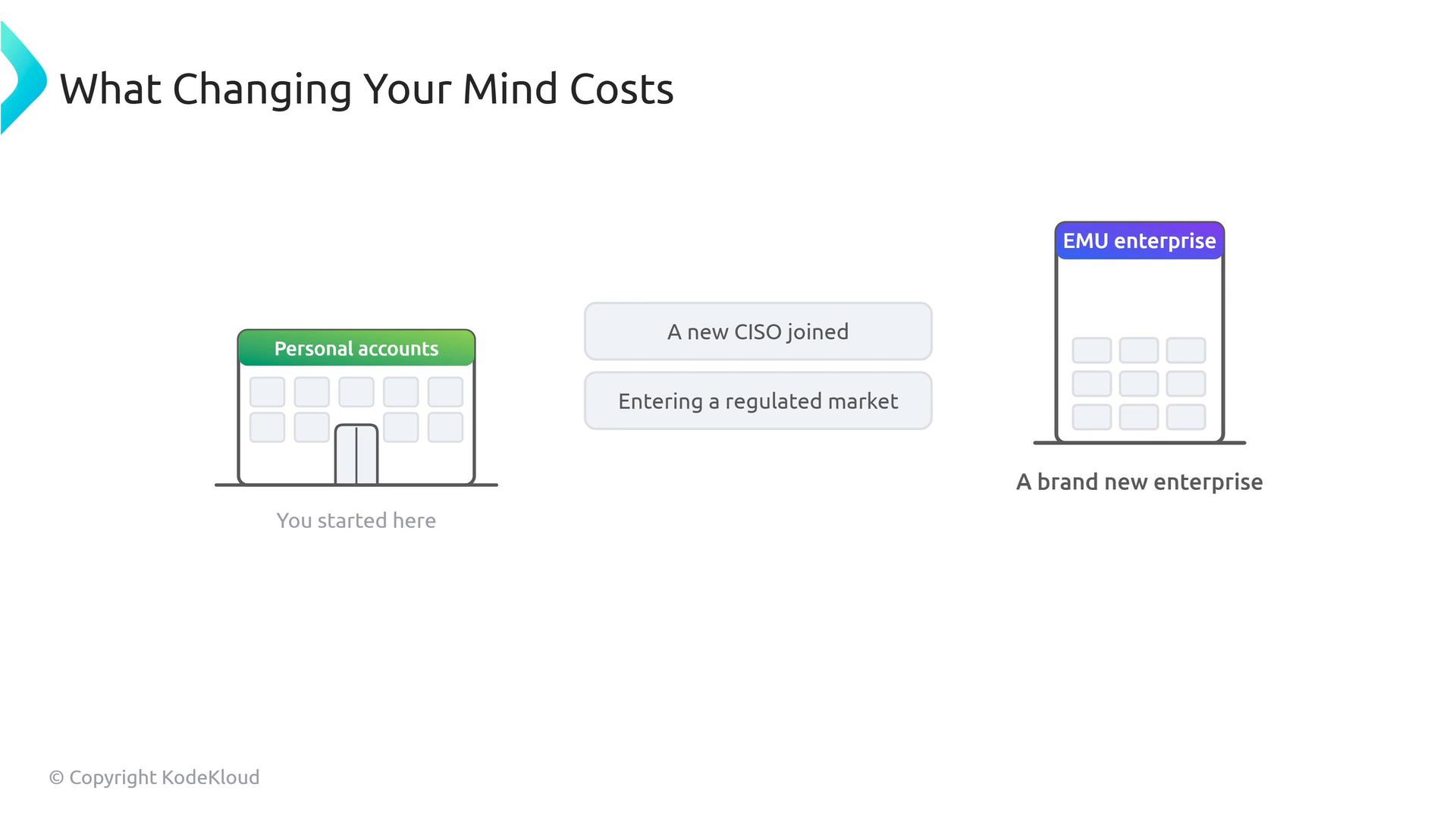 A simple infographic titled "What Changing Your Mind Costs" showing a move from a small "Personal accounts" building (labeled "You started here") to a taller "EMU enterprise" building (labeled "A brand new enterprise"), with two transition reasons in the middle: "A new CISO joined" and "Entering a regulated market."