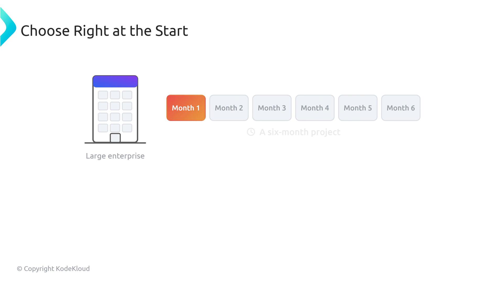 A presentation slide titled "Choose Right at the Start" showing an illustrated large-enterprise building and a six-month timeline. Month 1 is highlighted in orange while Months 2–6 are grayed out.