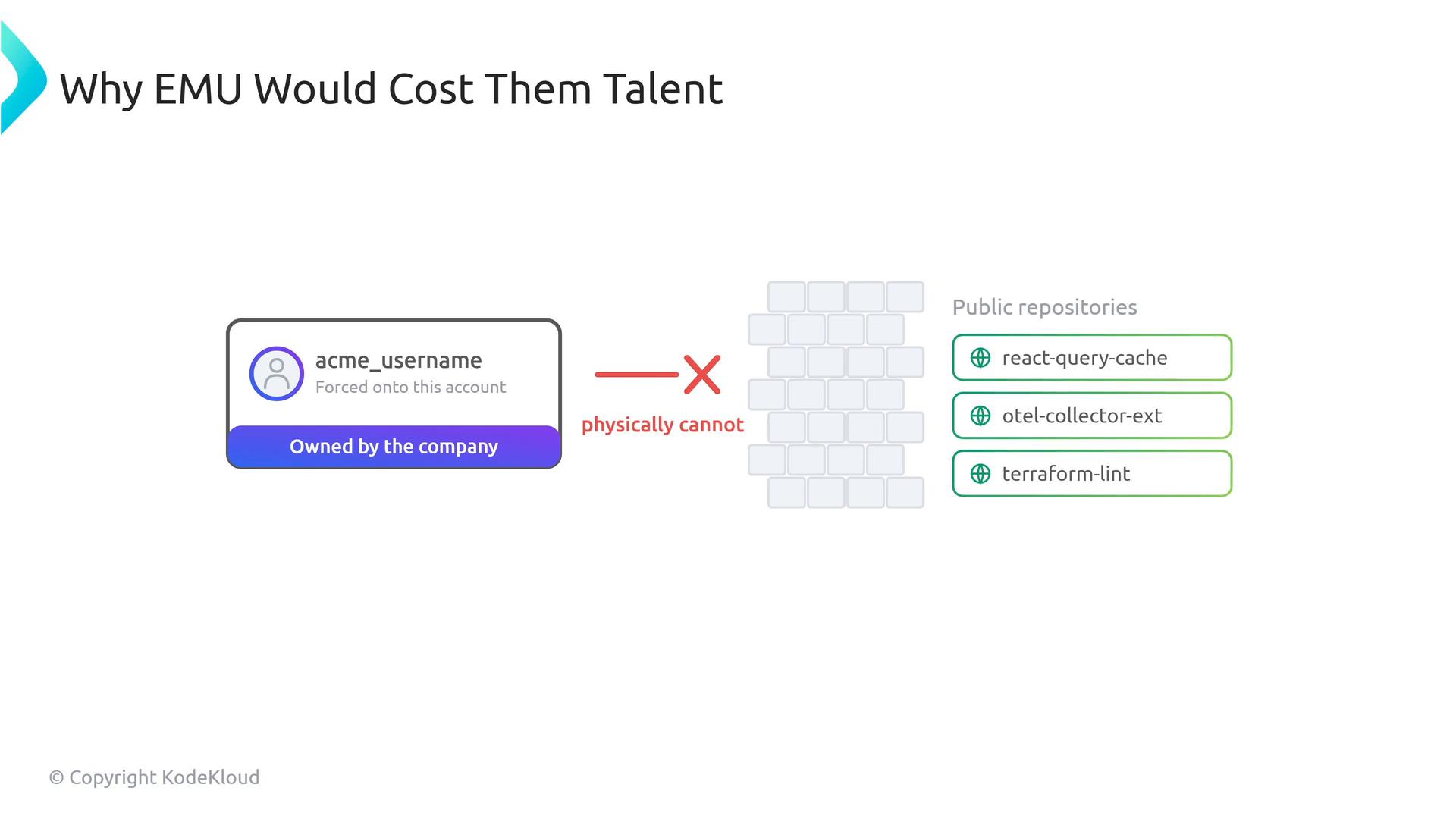 A slide titled "Why EMU Would Cost Them Talent" showing a company-owned user account ("acme_username") blocked by a brick-wall icon from accessing public repositories. The right side lists example repos: react-query-cache, otel-collector-ext, and terraform-lint.