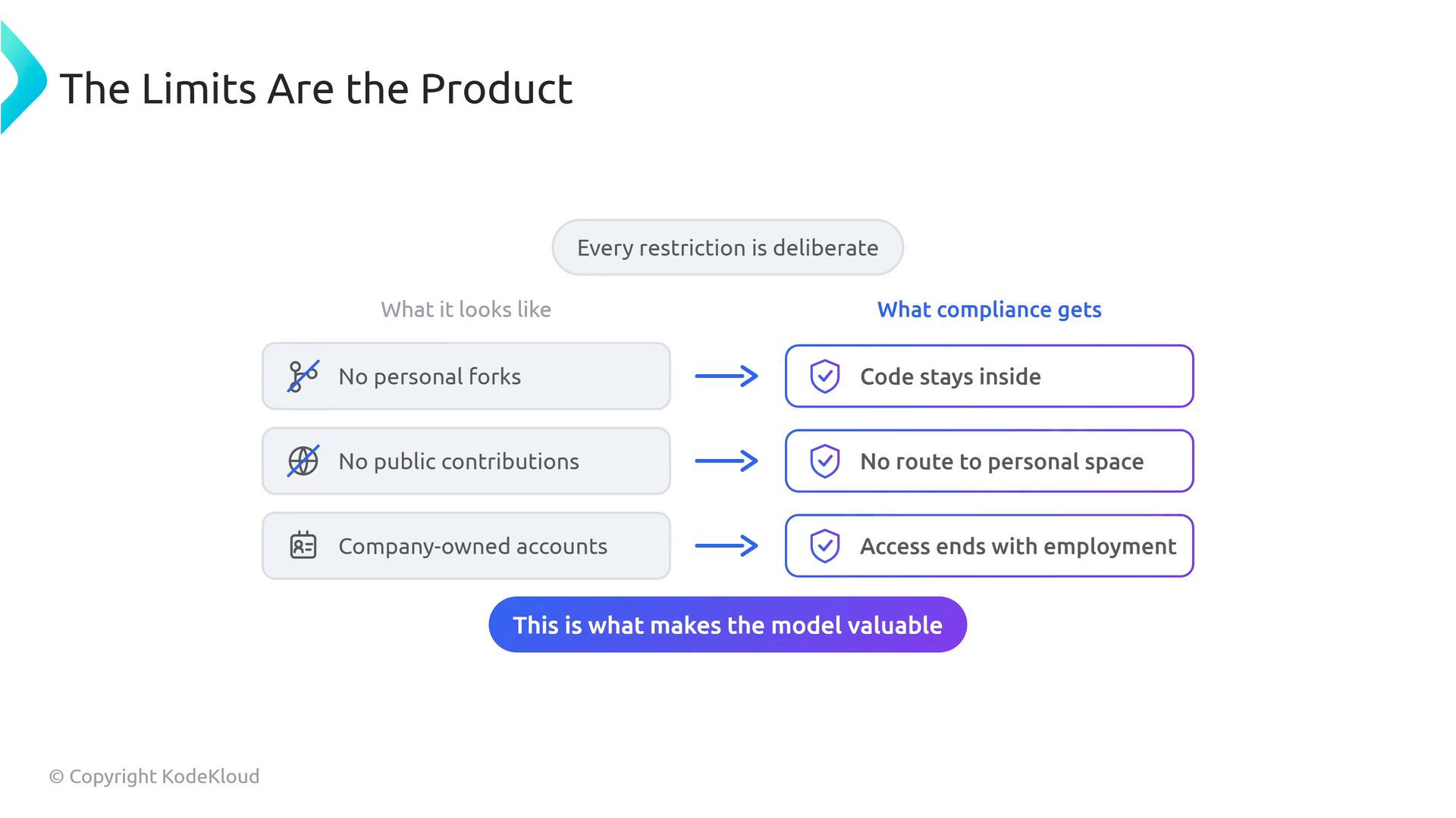 An infographic slide titled "The Limits Are the Product" listing deliberate restrictions—No personal forks, No public contributions, and Company-owned accounts—and showing arrows from each to benefits. The outcomes read "Code stays inside," "No route to personal space," and "Access ends with employment," with a purple banner saying "This is what makes the model valuable."