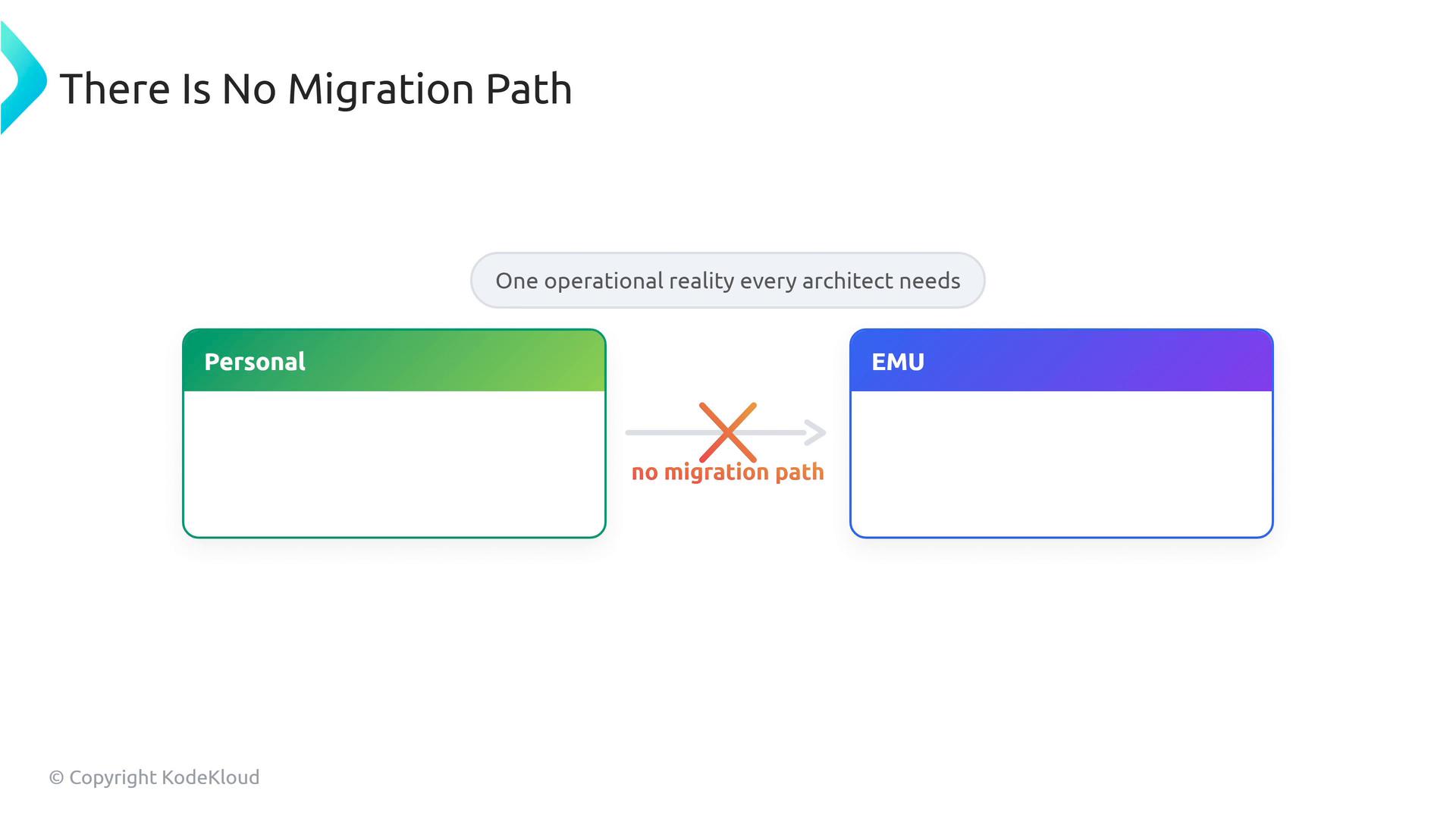 A presentation slide titled "There Is No Migration Path" showing two rounded boxes labeled "Personal" (green) and "EMU" (blue) with an X and the caption "no migration path" between them. A callout above reads "One operational reality every architect needs."