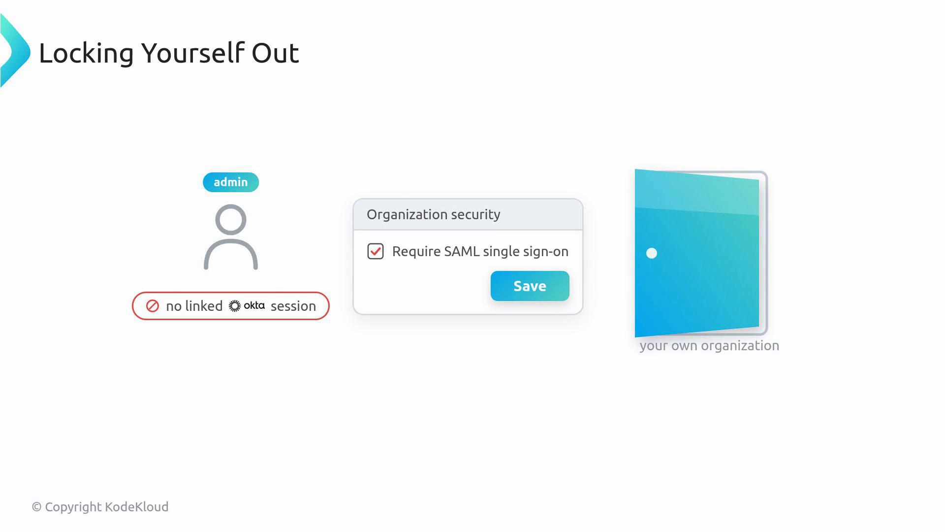 A presentation slide titled "Locking Yourself Out" showing an admin user icon with a "no linked okta session" warning and an organization security dialog requiring SAML single sign-on. A stylized blue door labeled "your own organization" appears on the right.