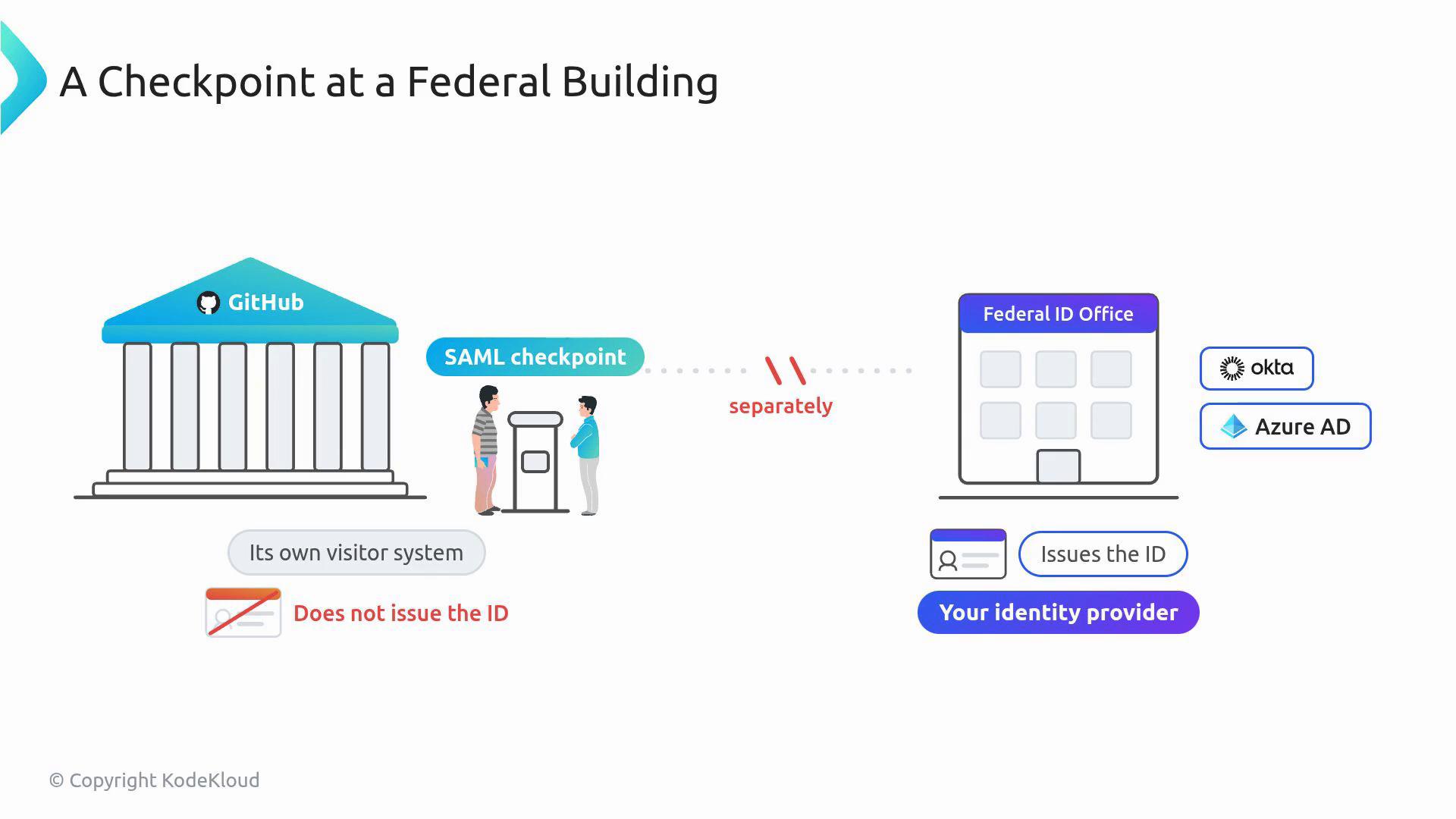 A diagram titled "A Checkpoint at a Federal Building" showing a GitHub-styled building with a SAML checkpoint and two people at the entrance. To the right is a "Federal ID Office" that issues IDs via identity providers like Okta and Azure AD.