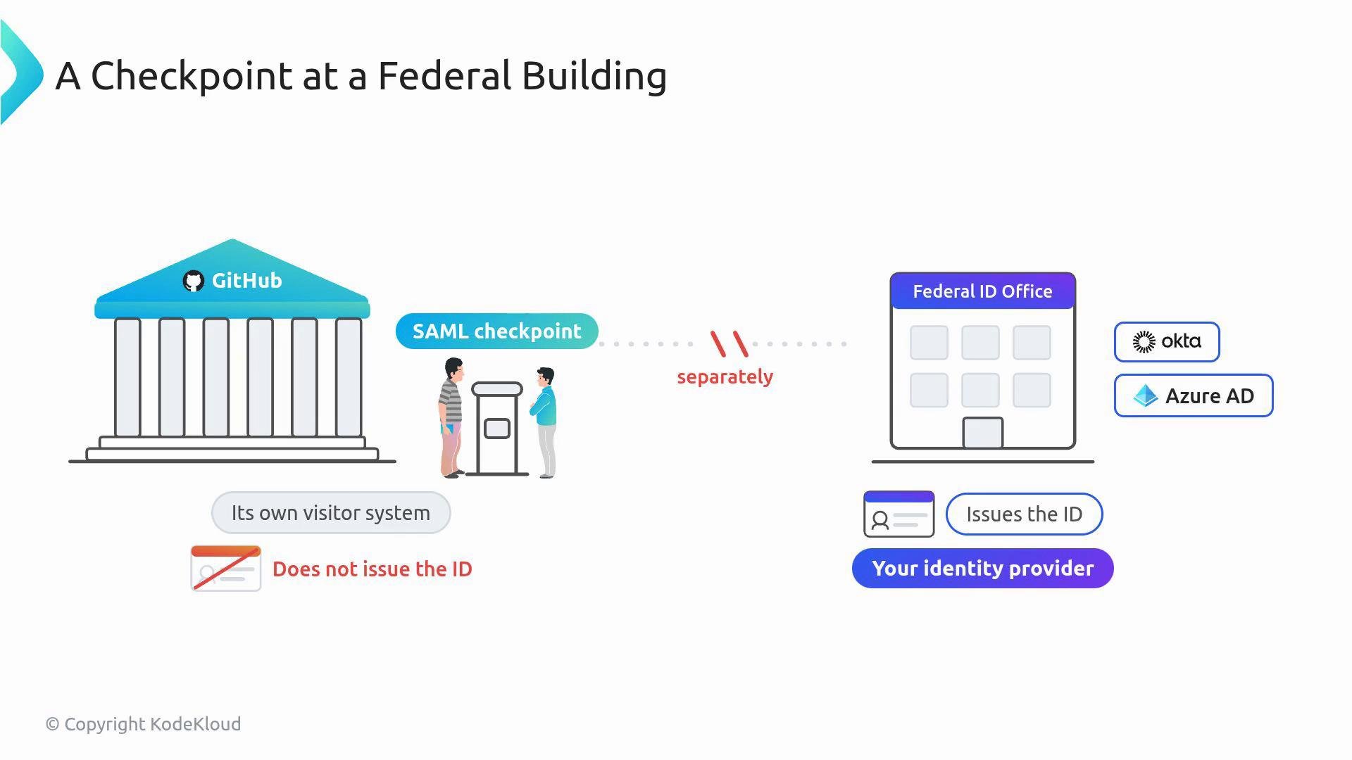 A diagram titled "A Checkpoint at a Federal Building" showing a GitHub-styled building with a SAML checkpoint and two people at the entrance. To the right is a "Federal ID Office" that issues IDs via identity providers like Okta and Azure AD.