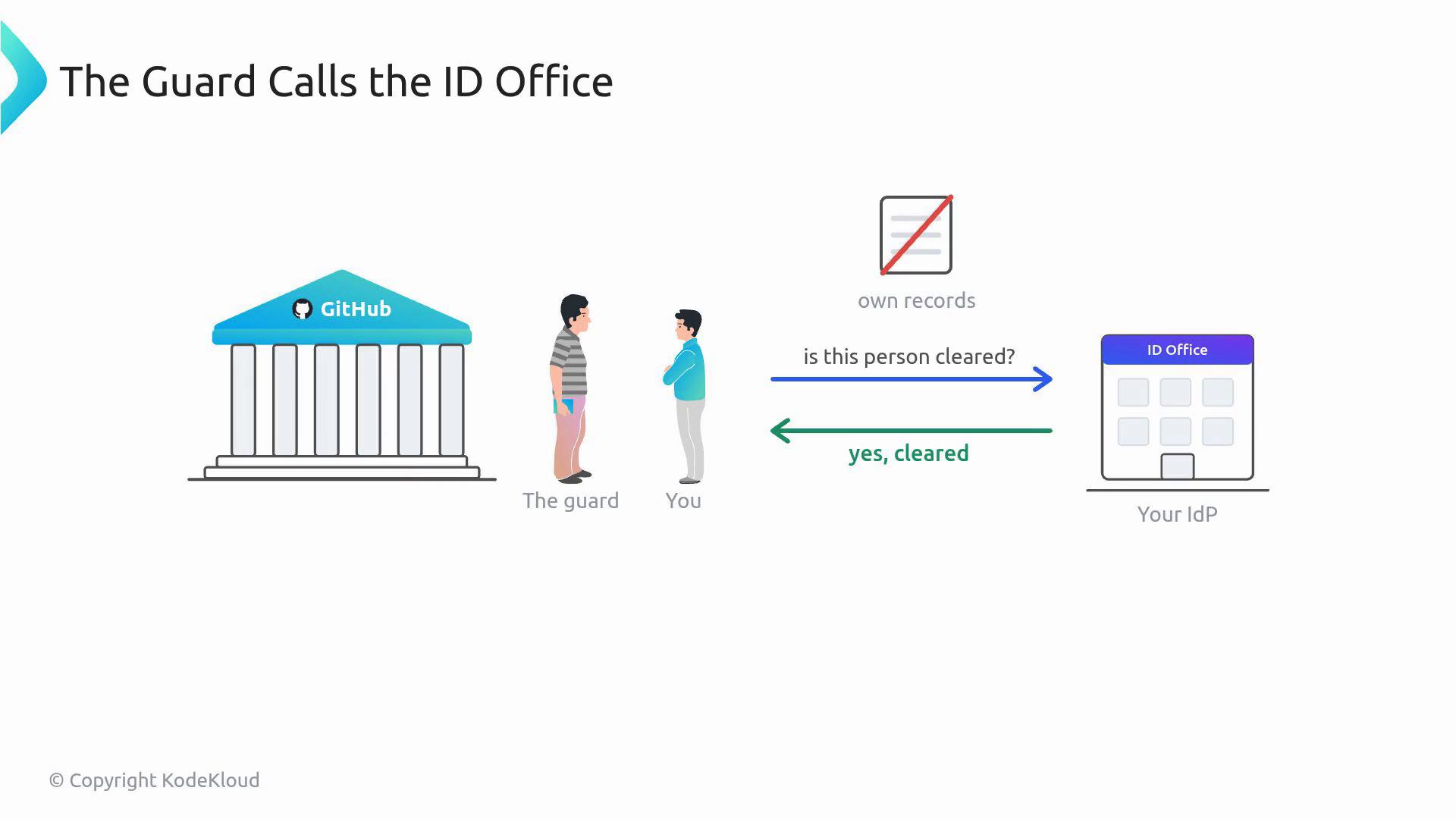 An illustration showing a guard at a GitHub building checking with an ID Office (your IdP) about a person's clearance. Blue and green arrows show the guard asking "is this person cleared?" and the ID Office replying "yes, cleared."
