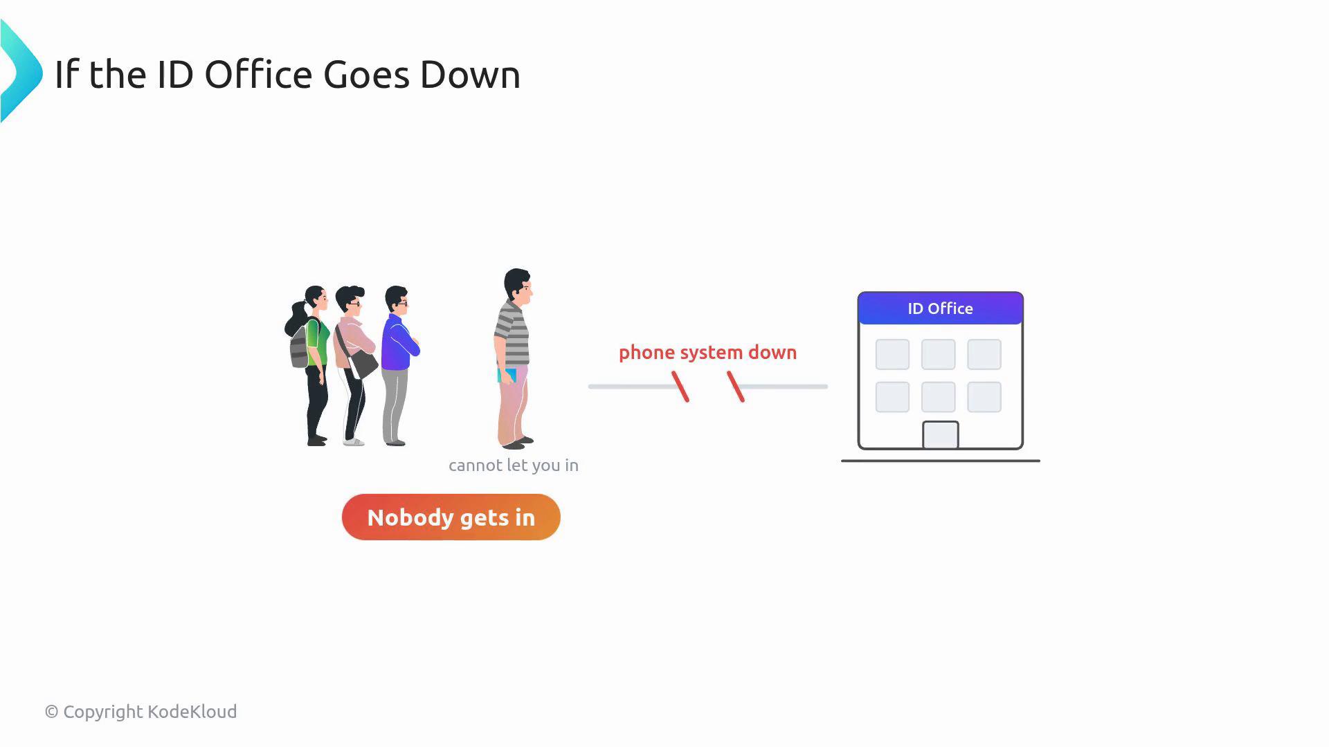 An illustrated slide titled "If the ID Office Goes Down" shows several people standing in line blocked by a broken phone connection to an "ID Office" building. A caption/button at the bottom reads "Nobody gets in."