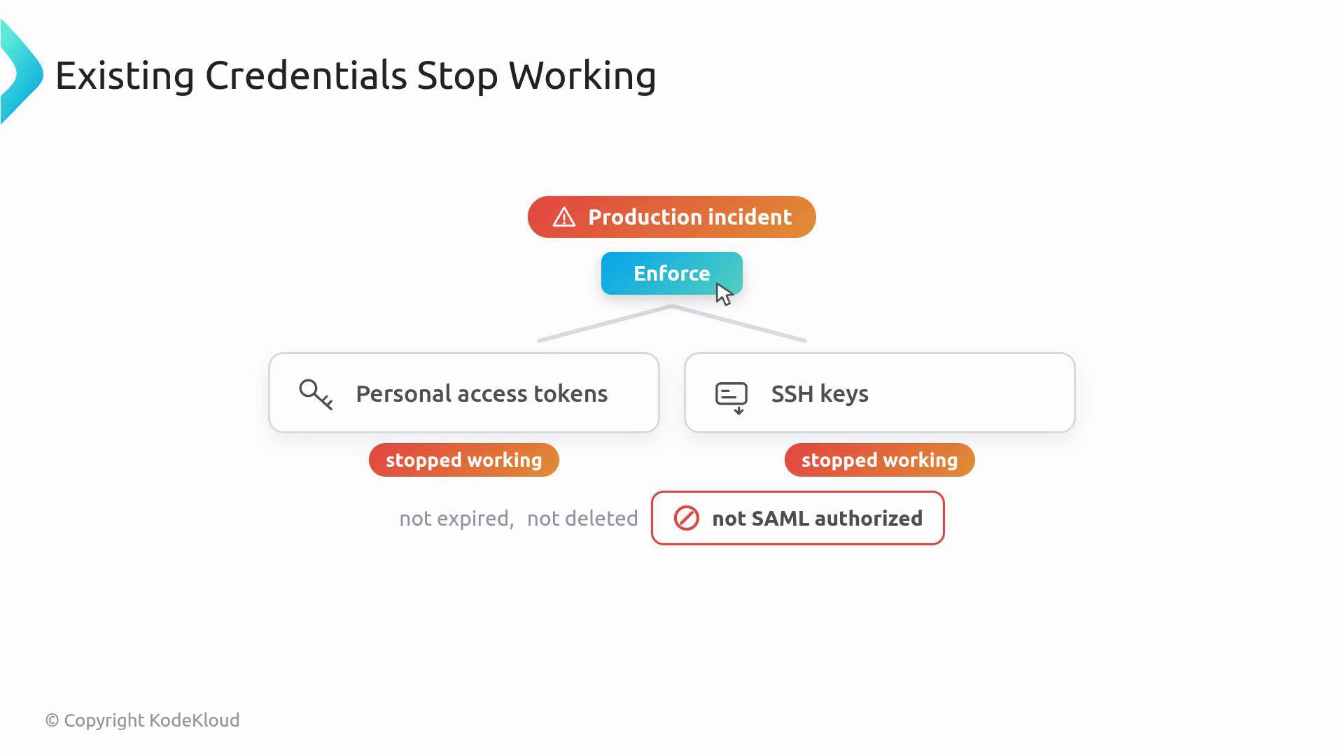 A slide titled "Existing Credentials Stop Working" shows a flowchart where enforcing SAML causes a "Production incident." It highlights that personal access tokens and SSH keys "stopped working" and are "not SAML authorized."