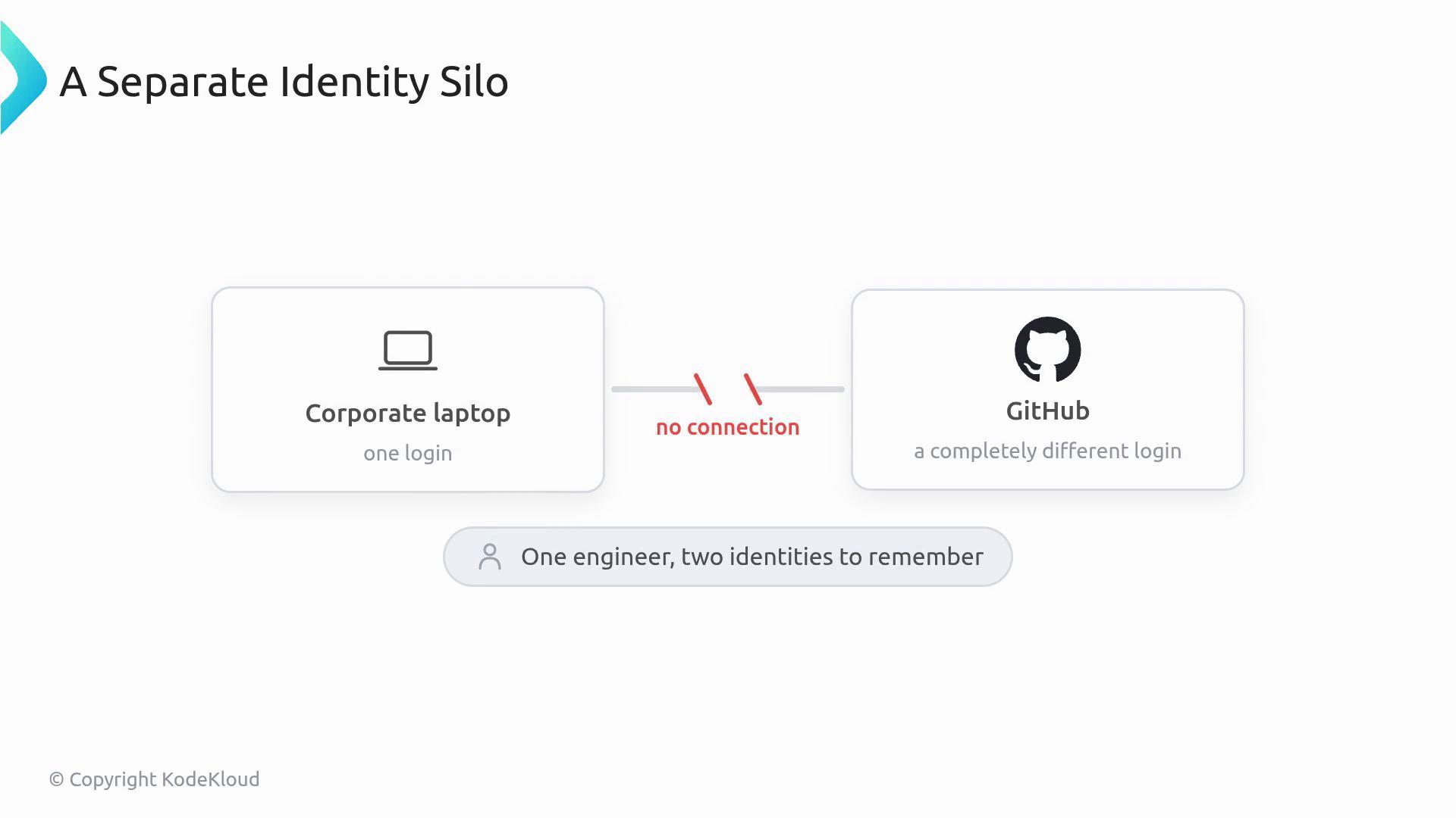 A slide titled "A Separate Identity Silo" showing a corporate laptop (one login) that has no connection to a GitHub account (a completely different login). The caption reads "One engineer, two identities to remember."