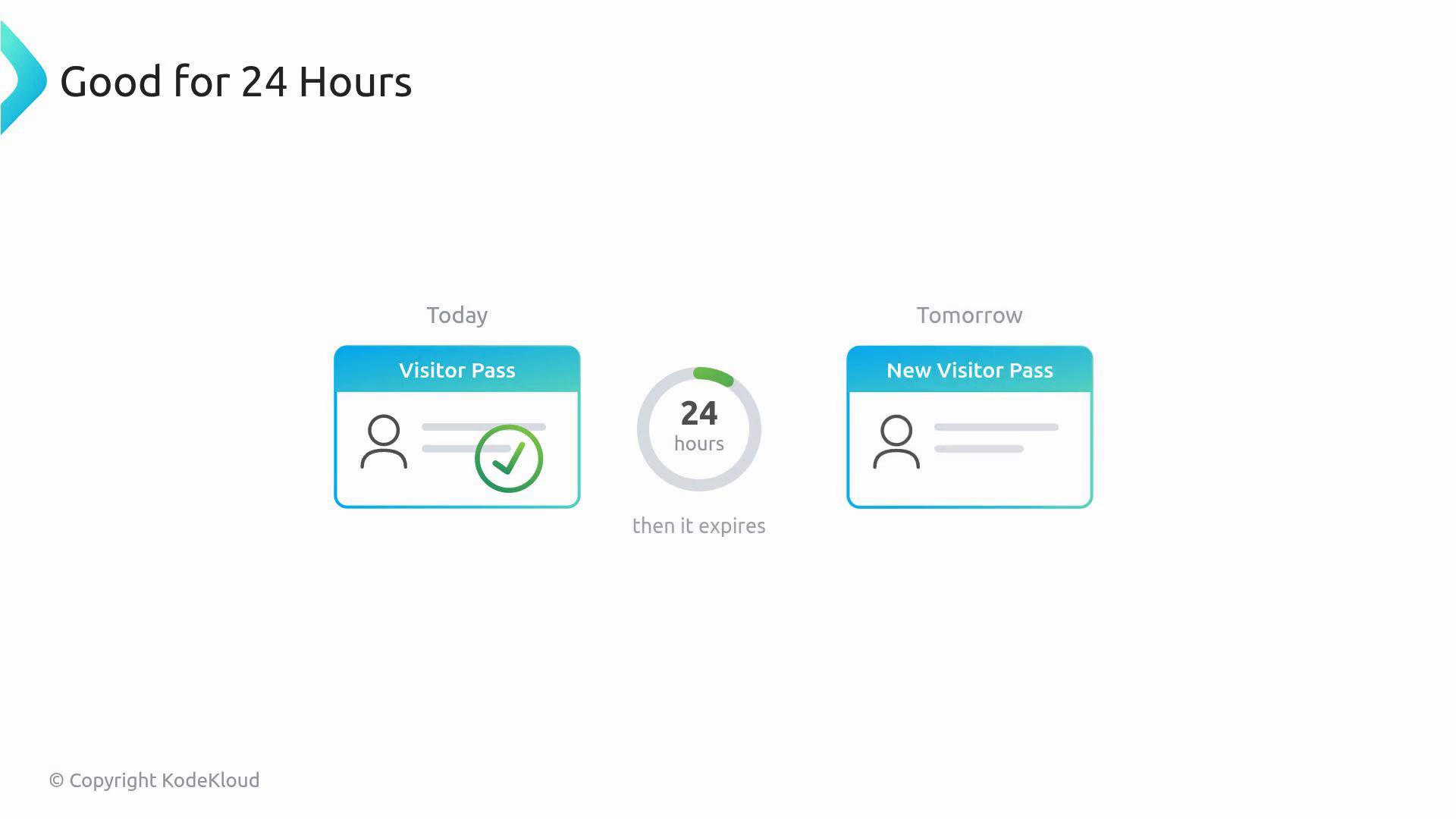 The image is a simple diagram titled "Good for 24 Hours" showing a current "Visitor Pass" on the left, a circular "24 hours" timer in the center, and a "New Visitor Pass" on the right. It illustrates that the visitor pass is valid for 24 hours and then expires.