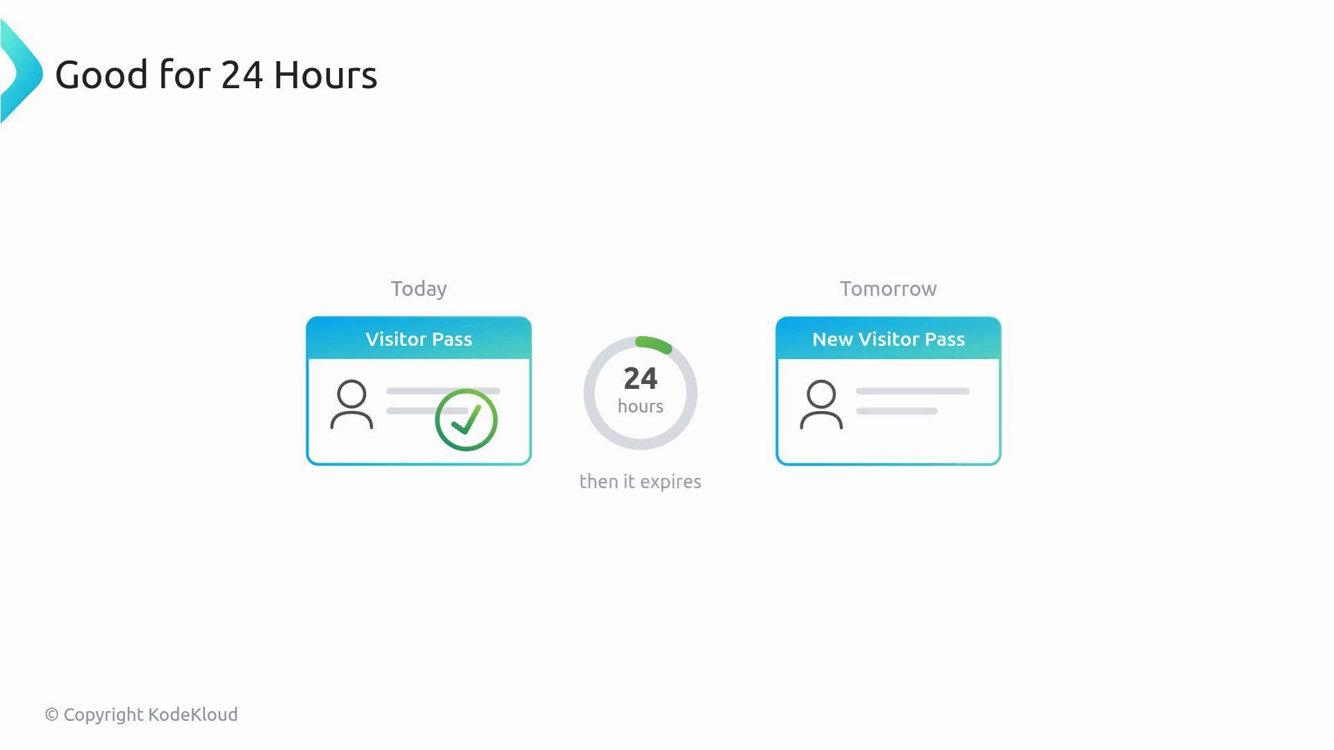 The image is a simple diagram titled "Good for 24 Hours" showing a current "Visitor Pass" on the left, a circular "24 hours" timer in the center, and a "New Visitor Pass" on the right. It illustrates that the visitor pass is valid for 24 hours and then expires.