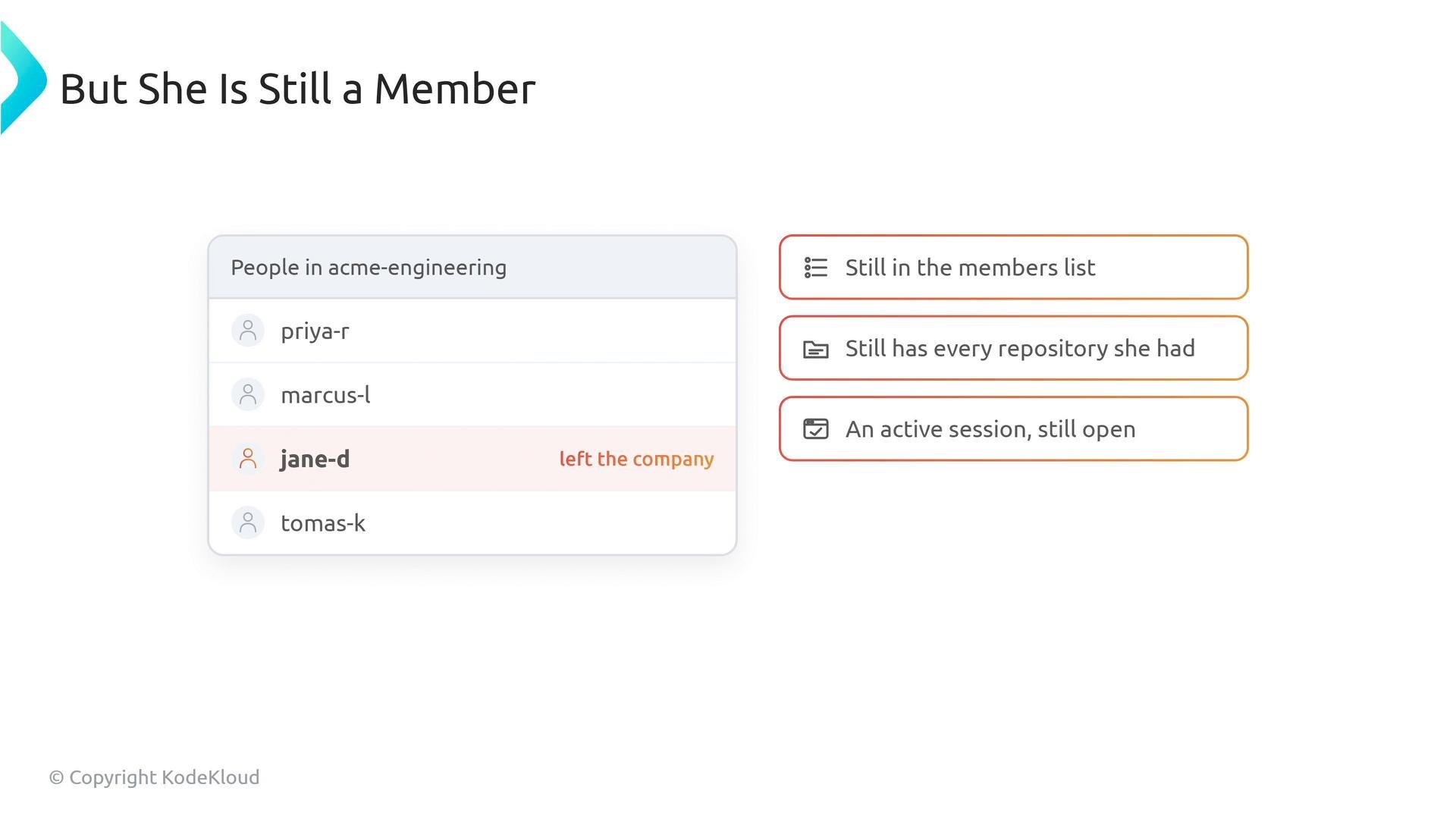 A slide titled "But She Is Still a Member" showing an "acme-engineering" people list with "jane-d" highlighted as having left the company. To the right are three notes saying she's still in the members list, still has all her repositories, and has an active session still open.