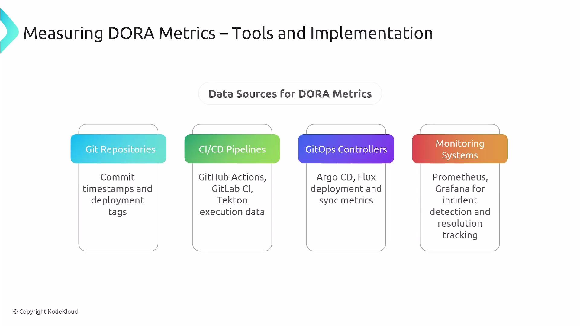The image outlines tools and implementations for measuring DORA metrics, listing data sources like Git Repositories, CI/CD Pipelines, GitOps Controllers, and Monitoring Systems.