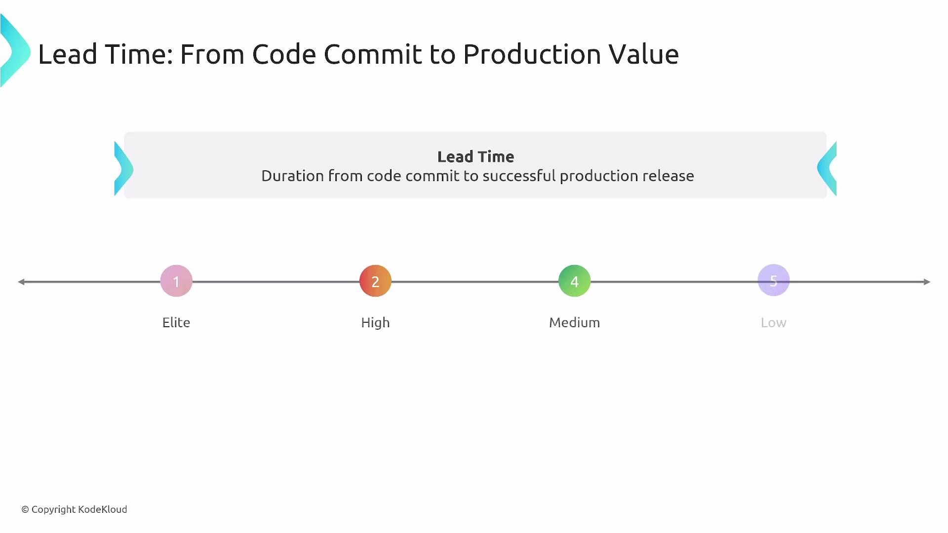 The image displays a lead time chart showing stages from code commit to production release, categorized into Elite, High, Medium, and Low levels.