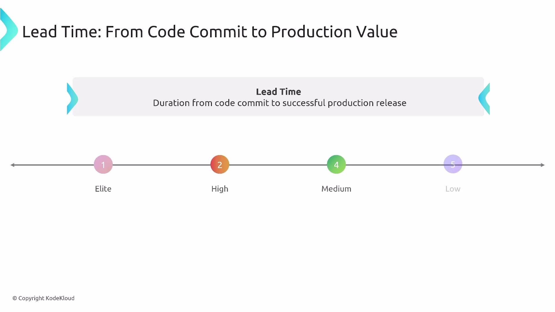 The image displays a lead time chart showing stages from code commit to production release, categorized into Elite, High, Medium, and Low levels.